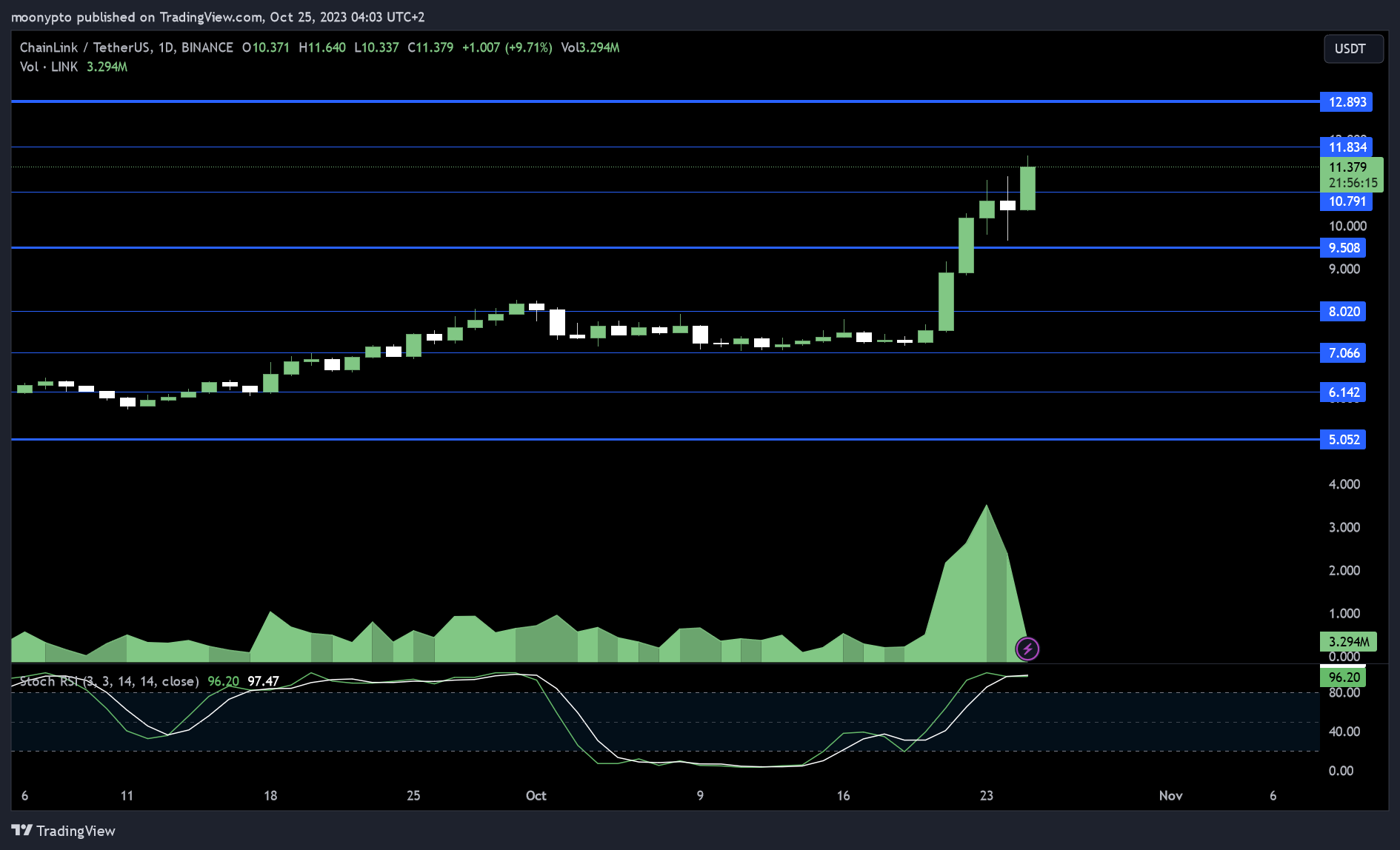 BINANCE:LINKUSDT Chart Image by moonypto