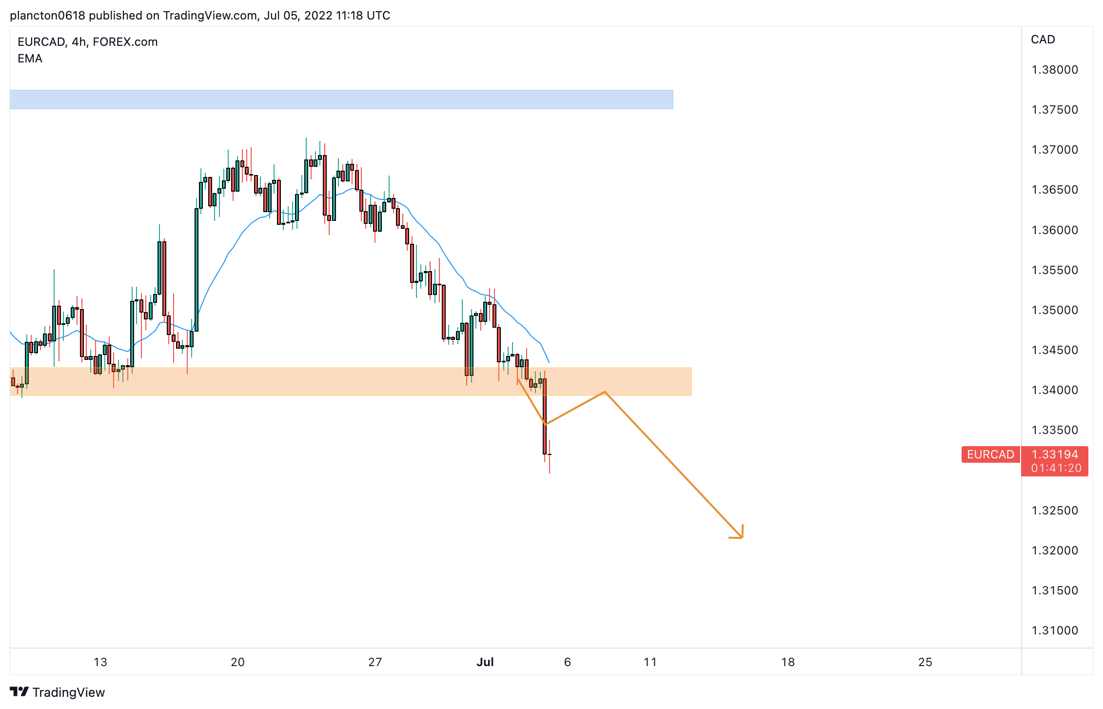 FOREXCOM:EURCAD Chart Image by InkyGrip