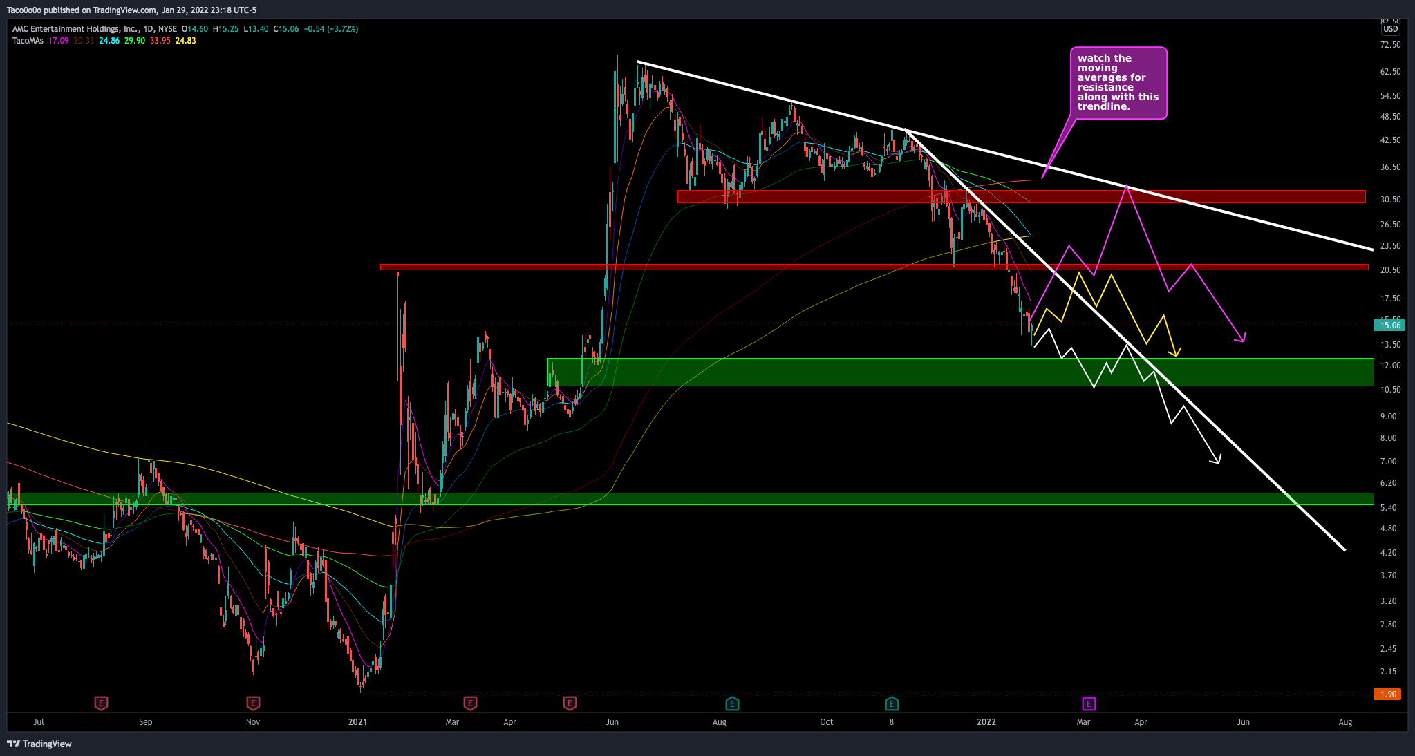 NYSE:AMC Chart Image by Taco0o0o