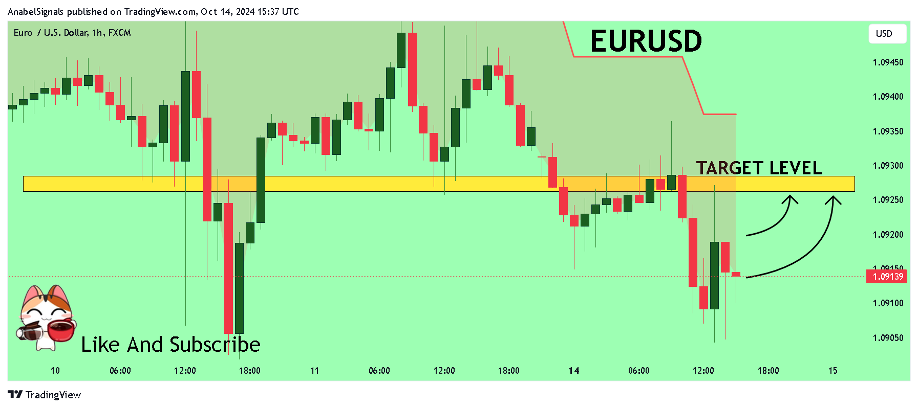FX:EURUSD Chart Image by AnabelSignals