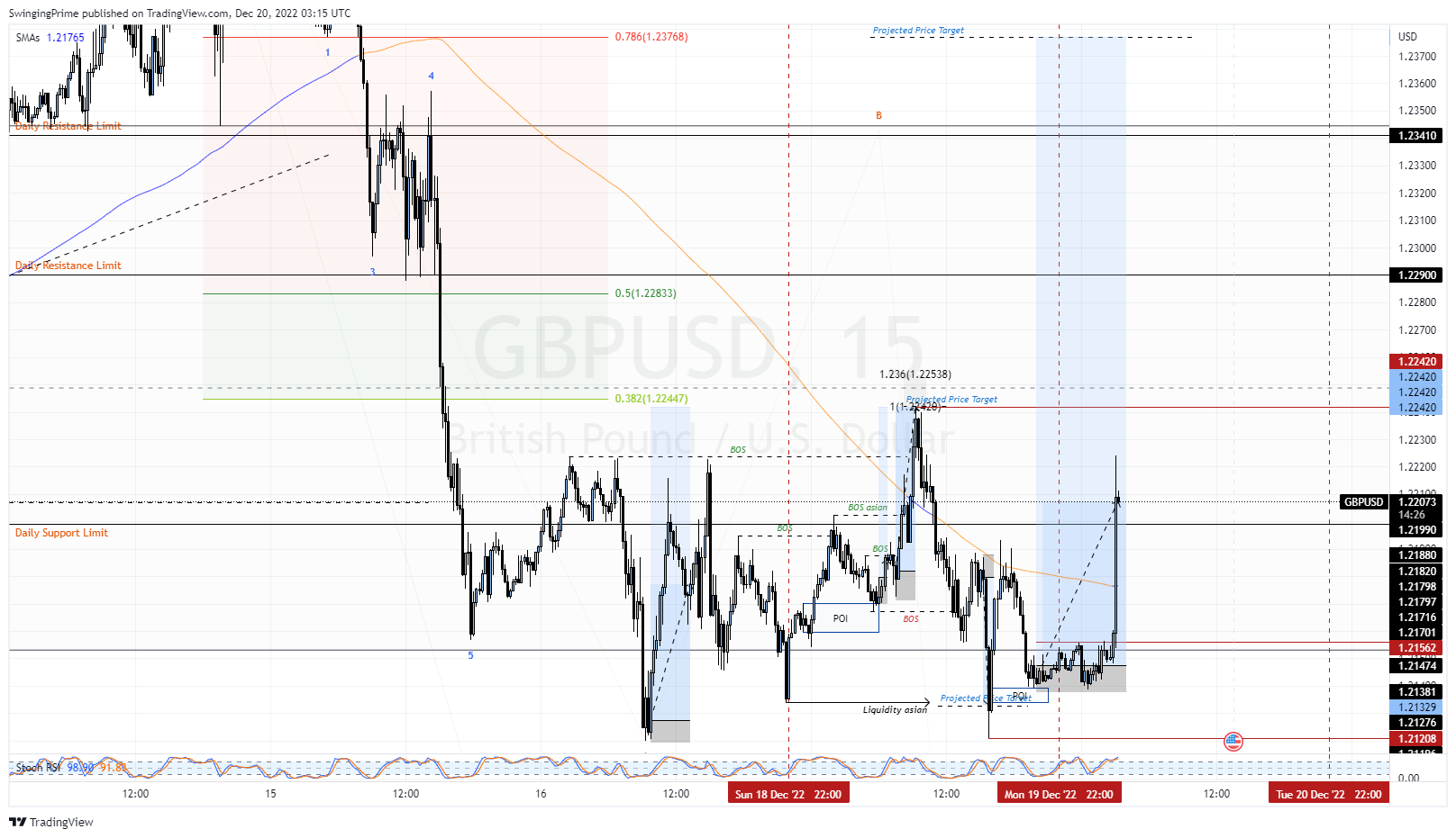 OANDA:GBPUSD Chart Image by SwingingPrime