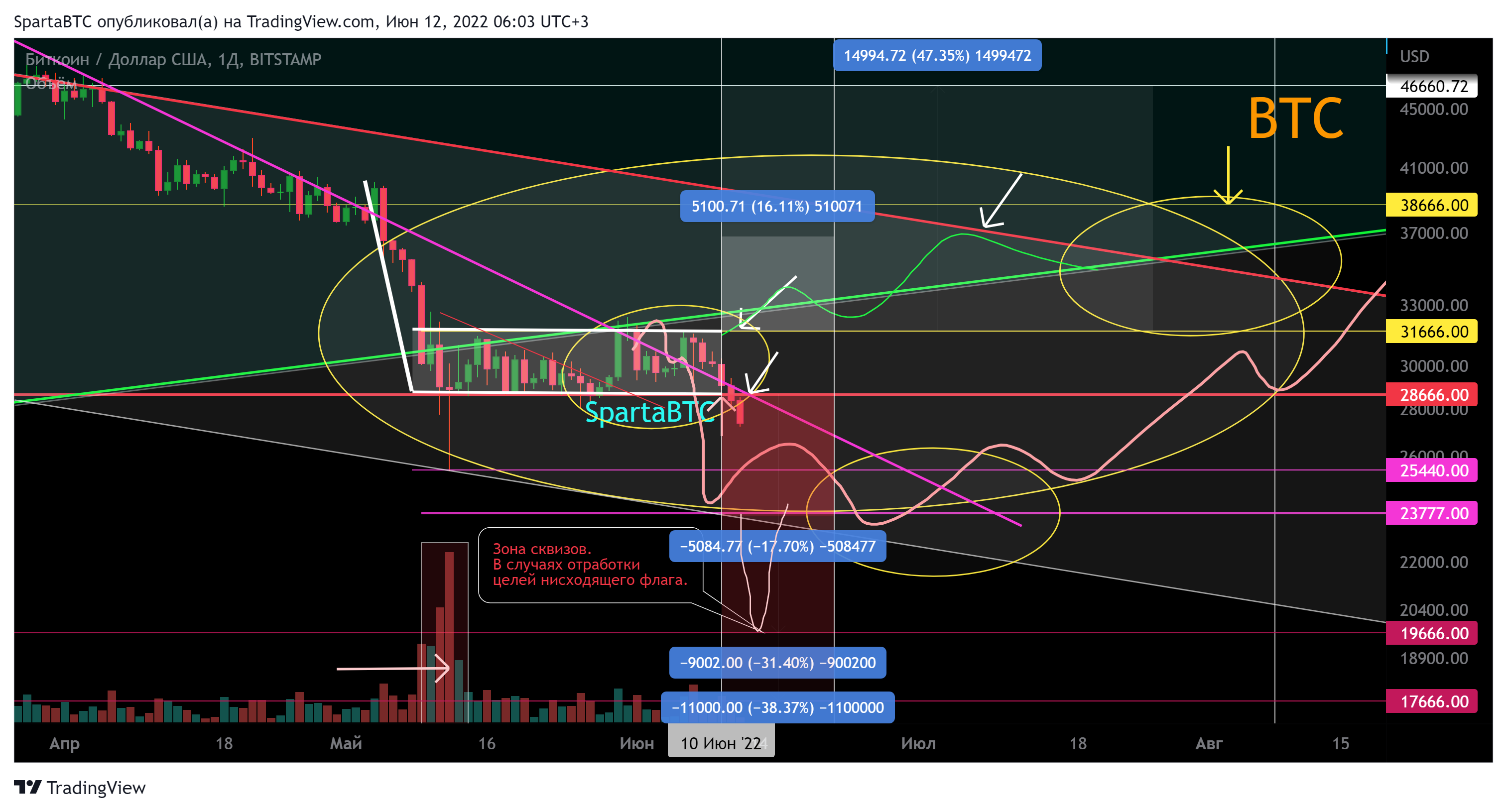 BITSTAMP:BTCUSD Chart Image by SpartaBTC