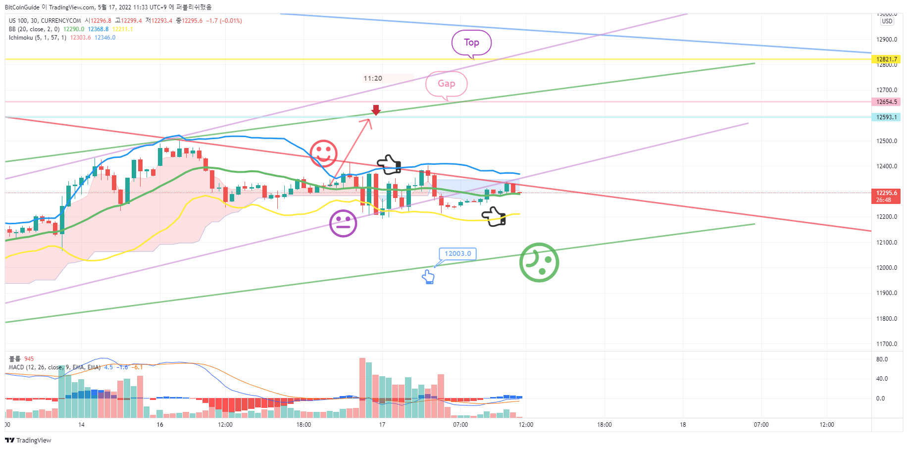 CURRENCYCOM:US100 Chart Image by BitCoinGuide