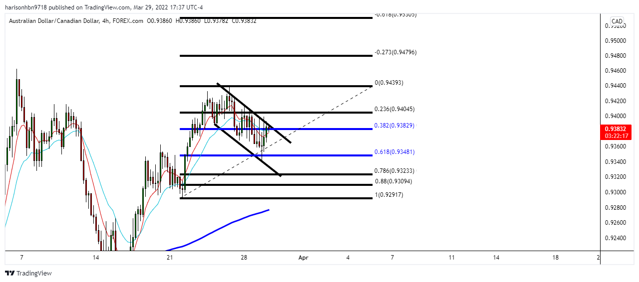 FOREXCOM:AUDCAD Chart Image by harisonhbn9718