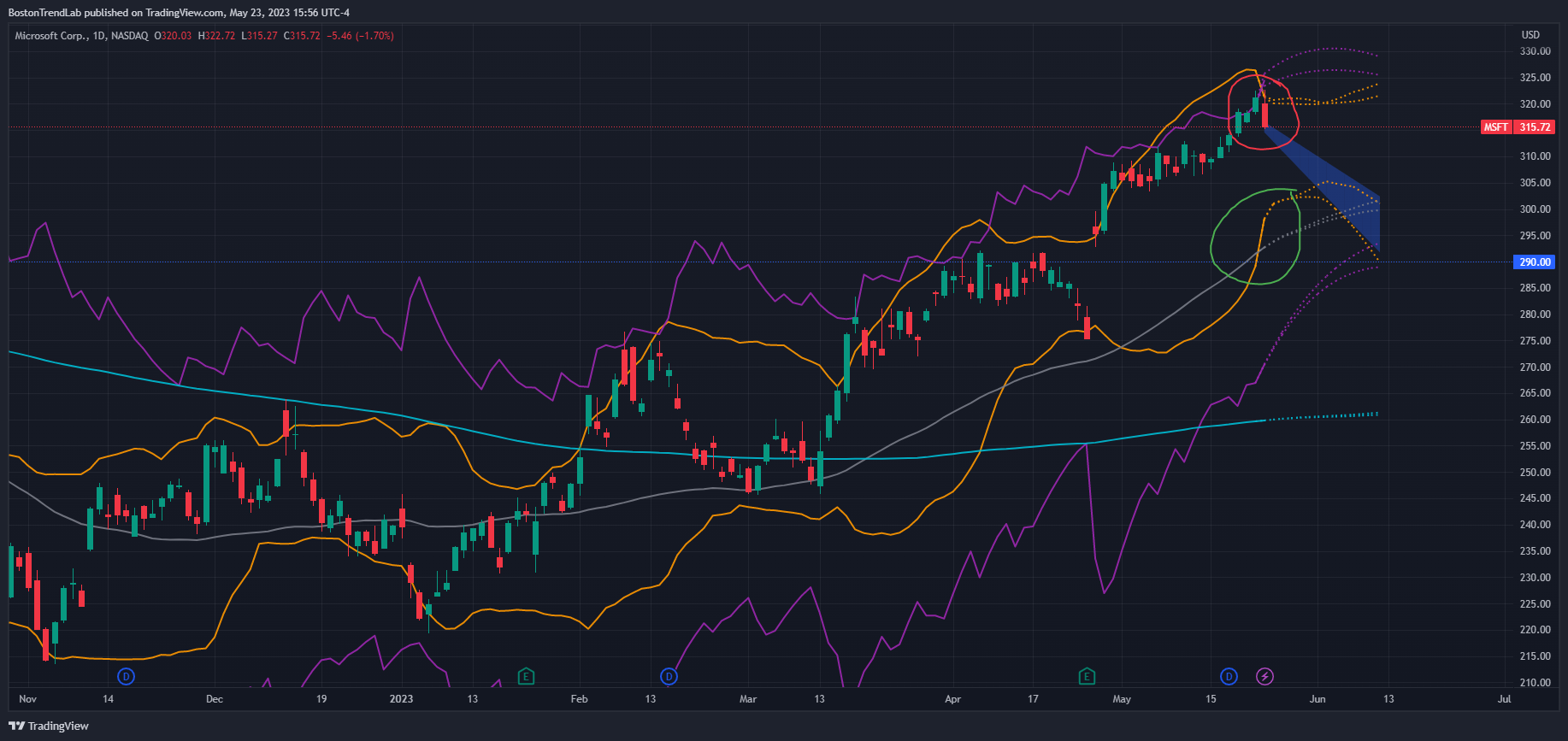 NASDAQ:MSFT Chart Image by BostonTrendLab