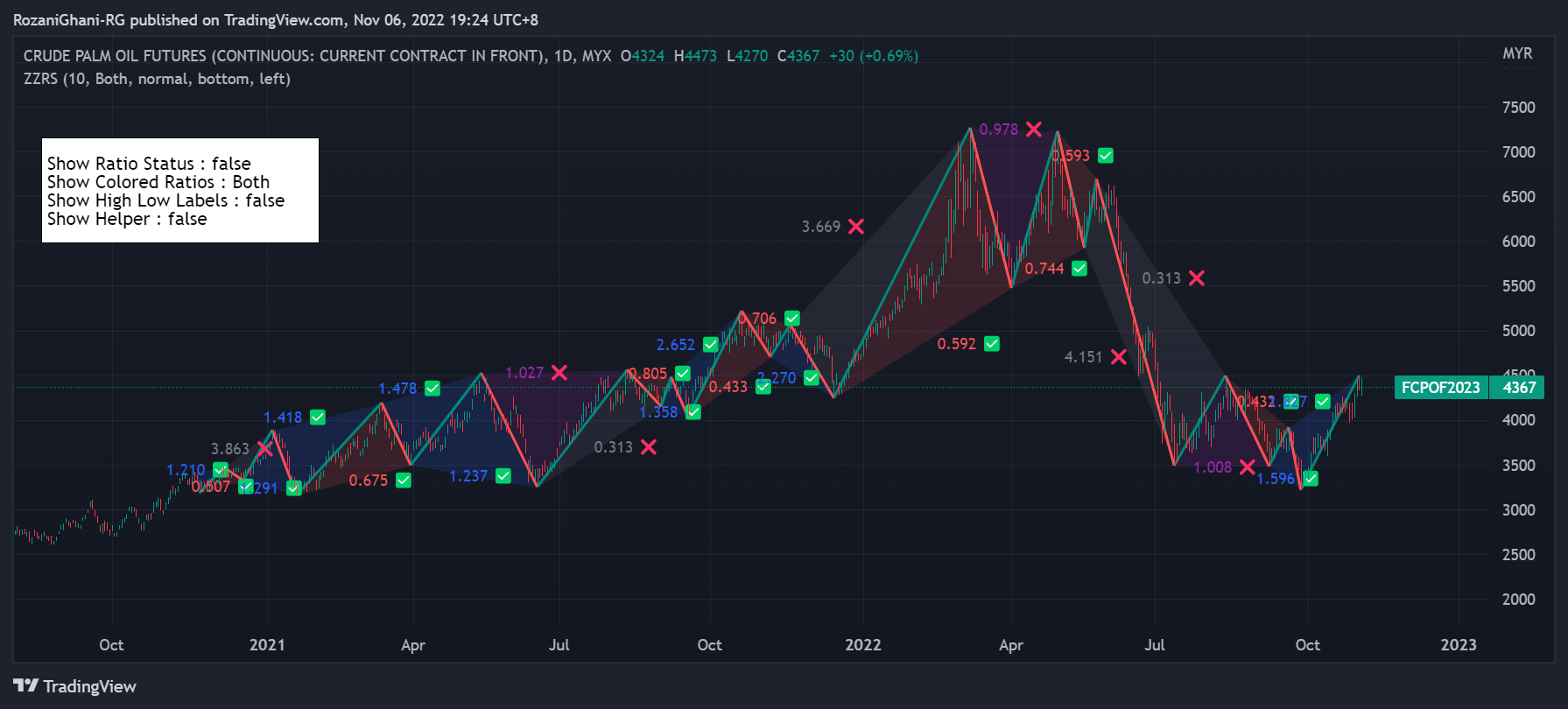 MYX:FCPO1! Chart Image by RozaniGhani-RG