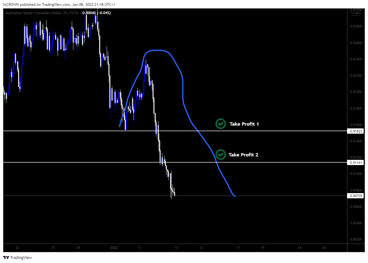 FX:AUDCAD Chart Image by Nika-Lekishvili
