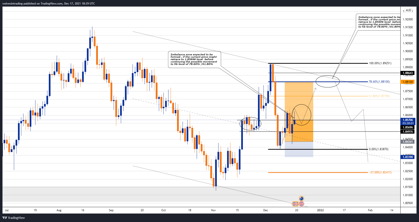 OANDA:GBPAUD Chart Image by wolvesintrading