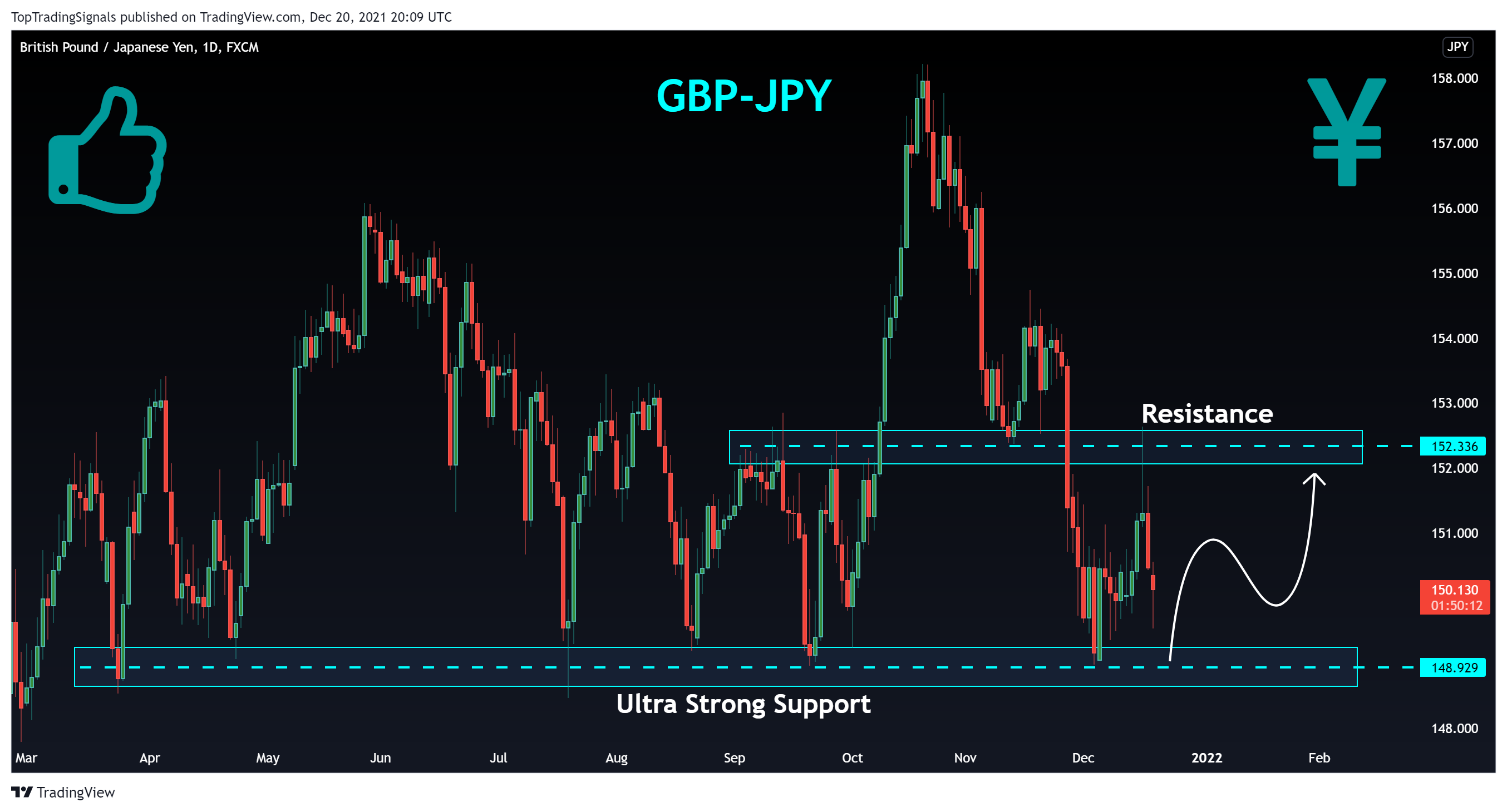 FX:GBPJPY Chart Image by TopTradingSignals