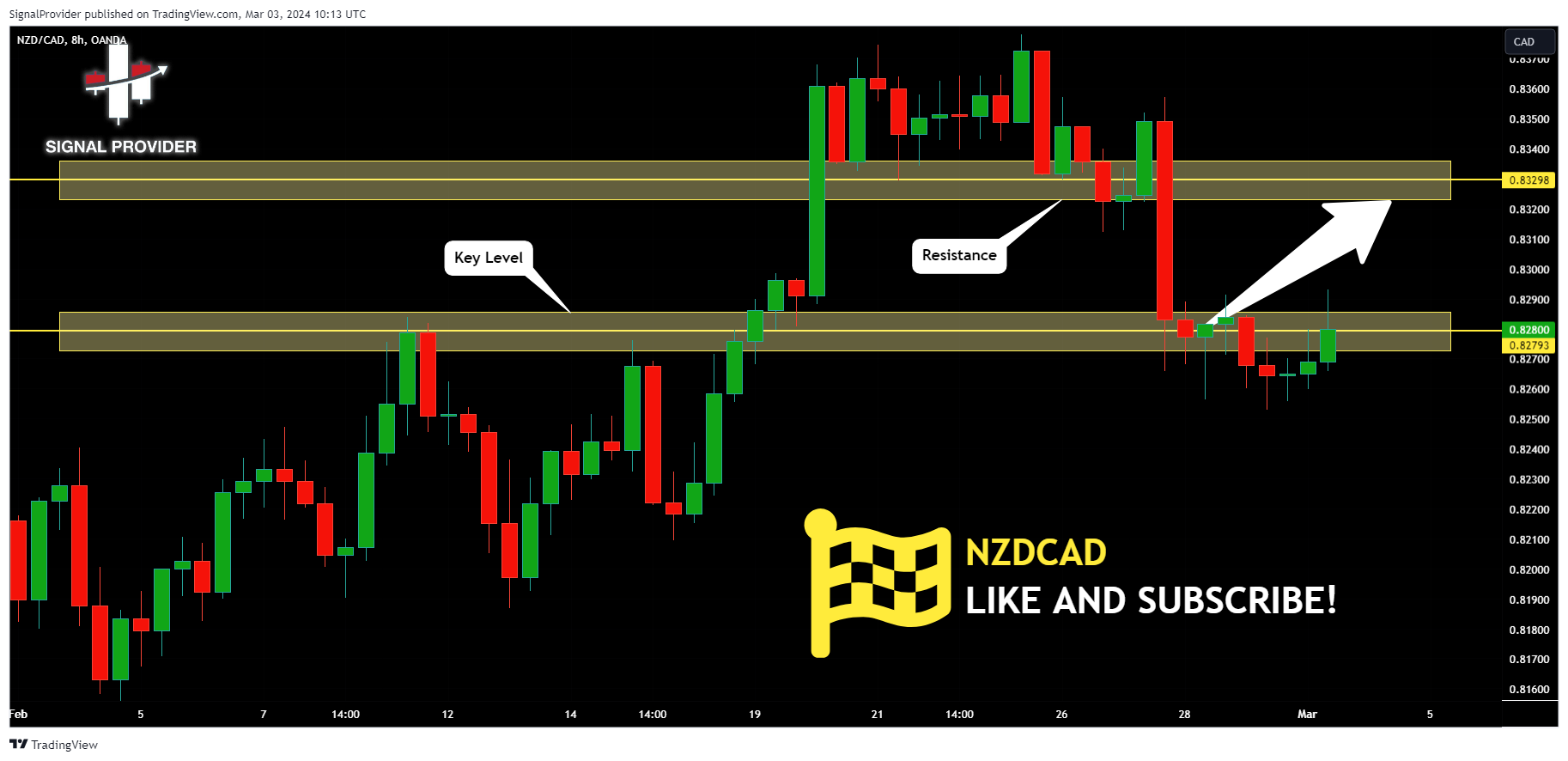 OANDA:NZDCAD Chart Image by SignalProvider