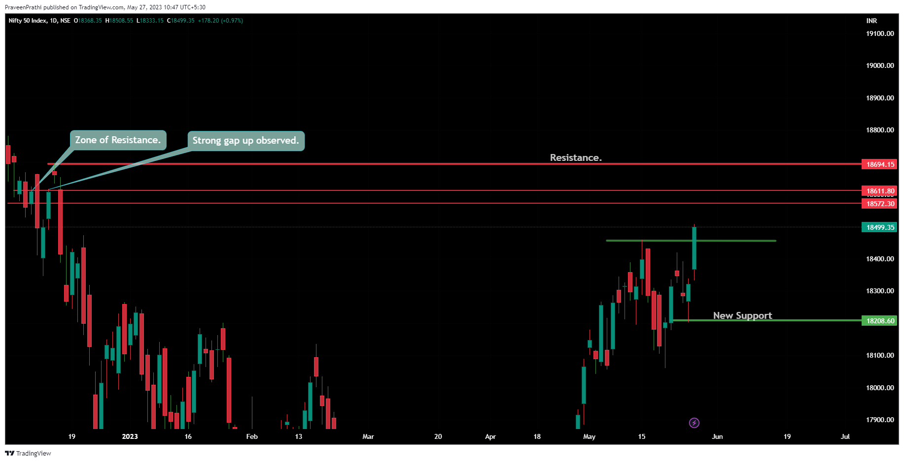 NSE:NIFTY Chart Image by IIT-Trader