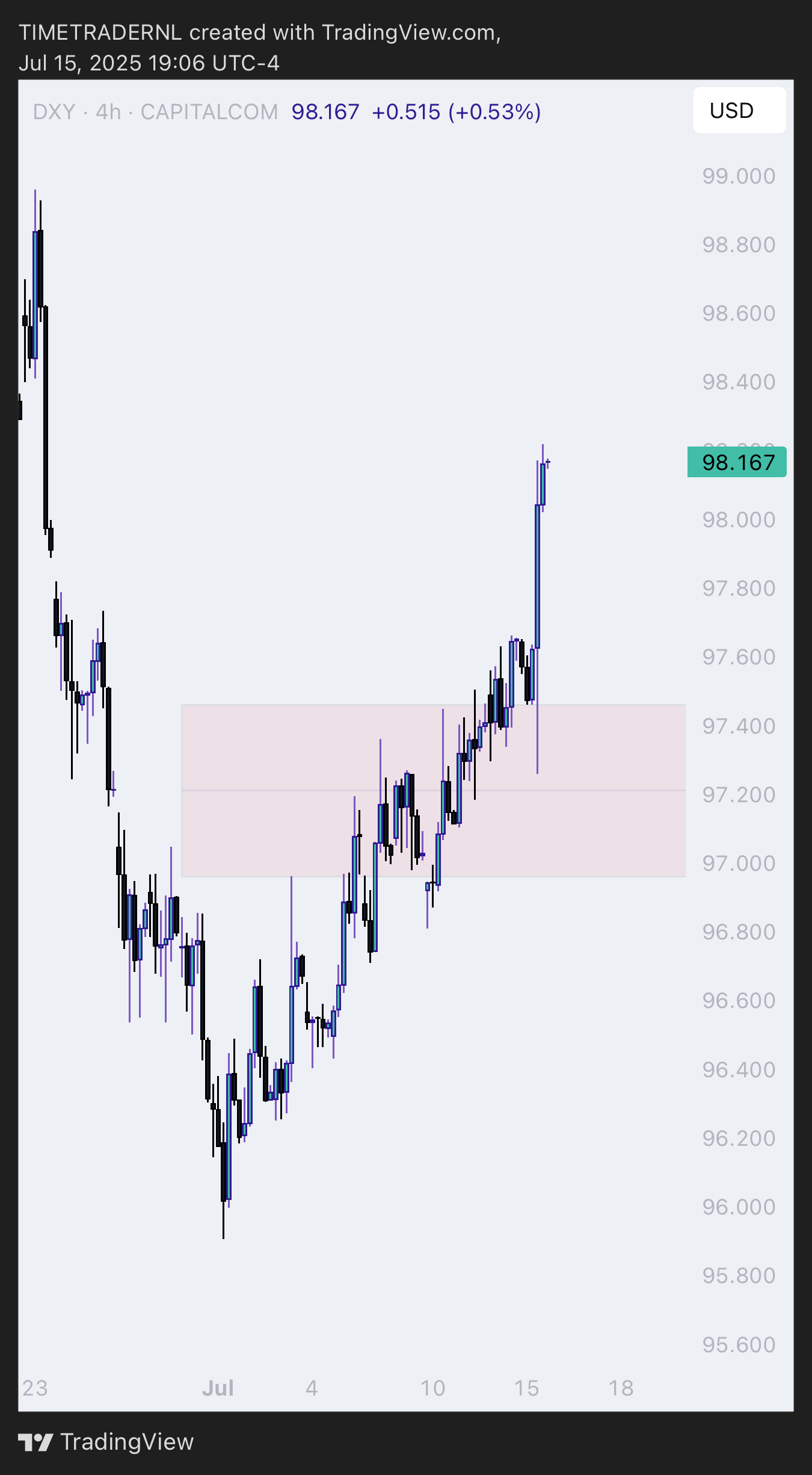 CAPITALCOM:DXY Chart Image by TIMETRADERNL