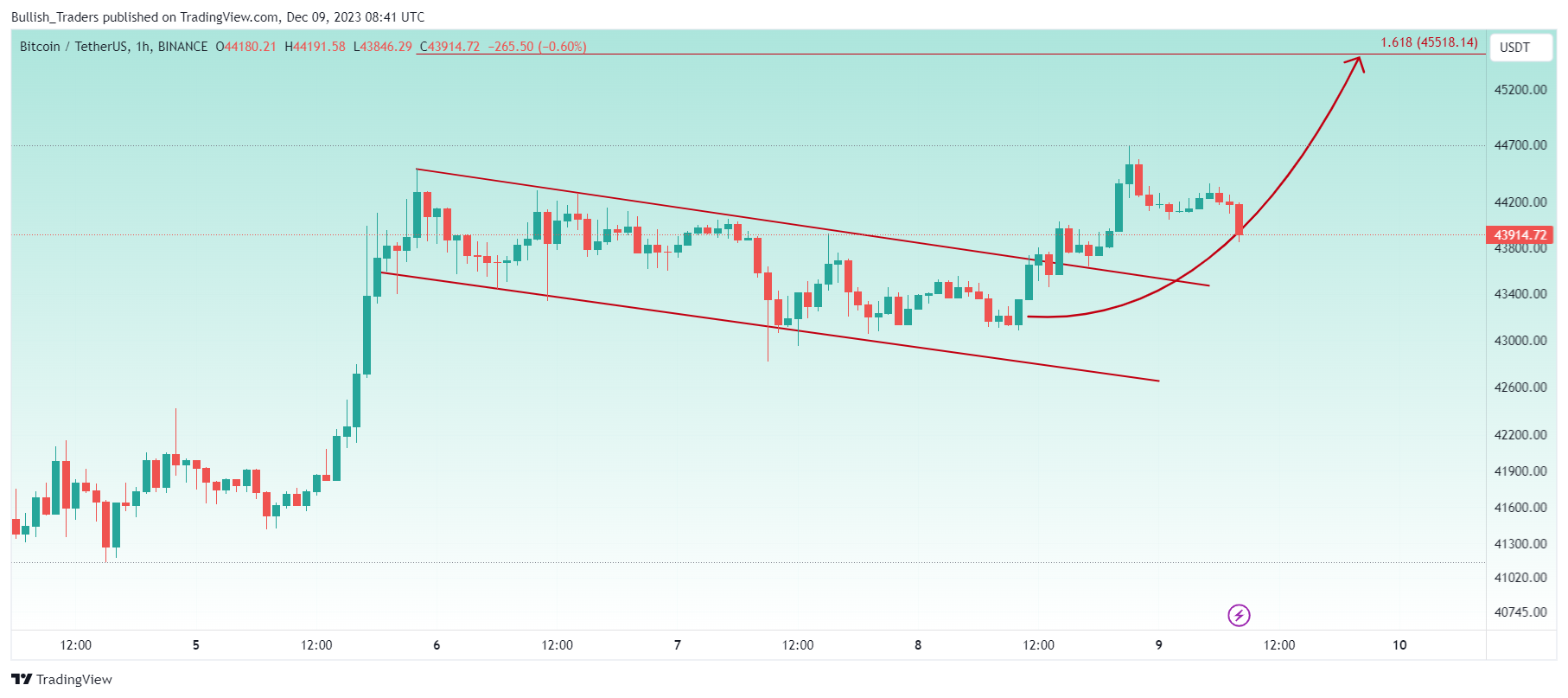 BINANCE:BTCUSDT Chart Image by Bullish_Traders