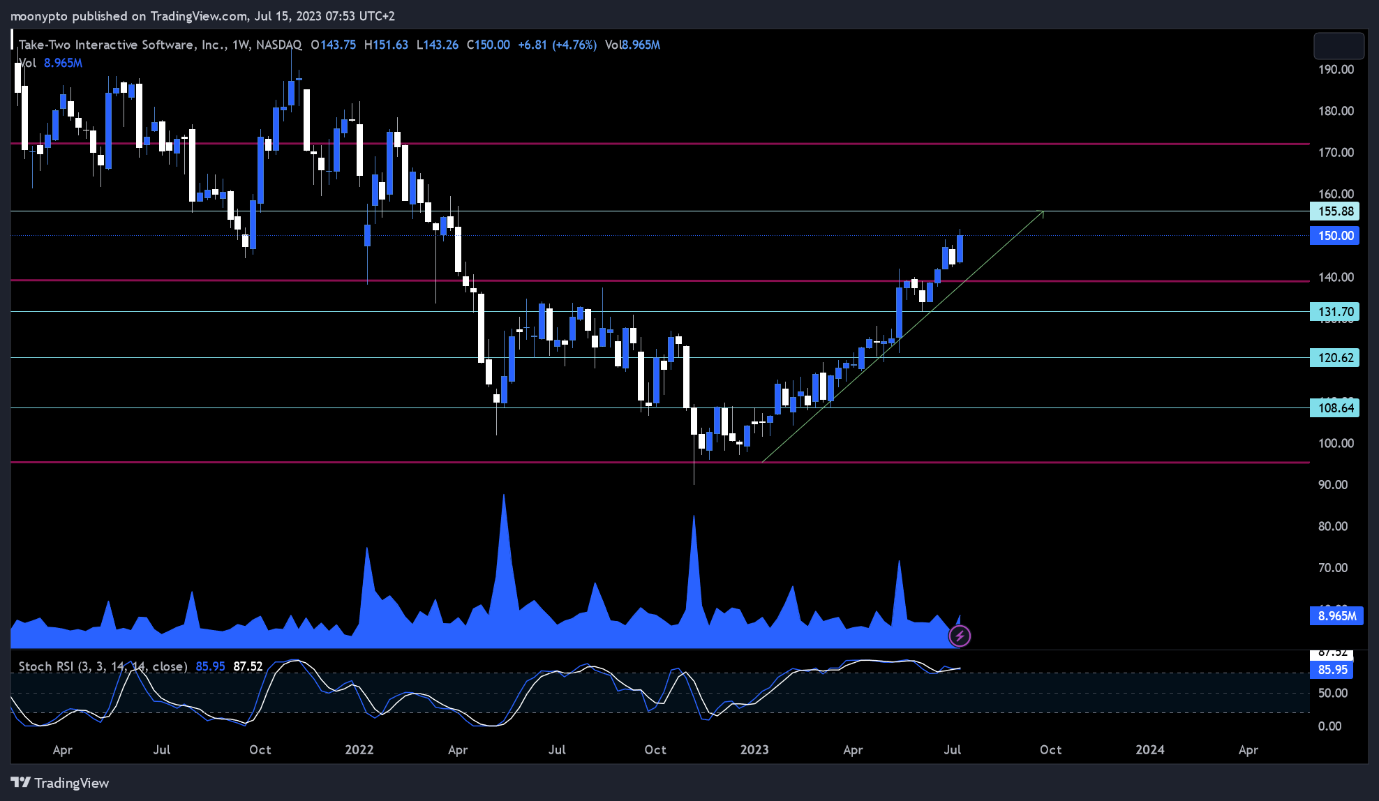 NASDAQ:TTWO Chart Image by moonypto