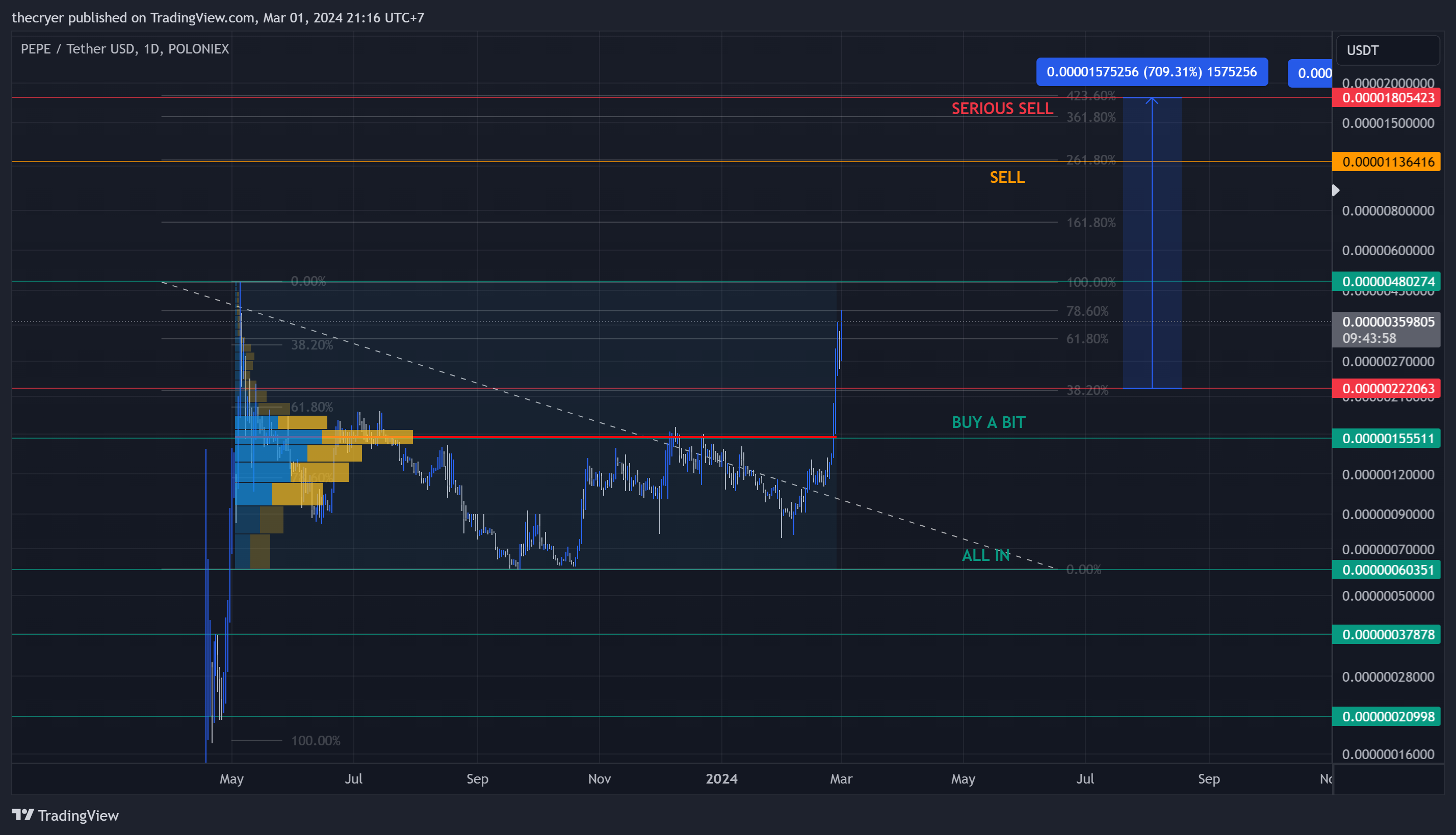 POLONIEX:PEPEUSDT Chart Image by thecryer