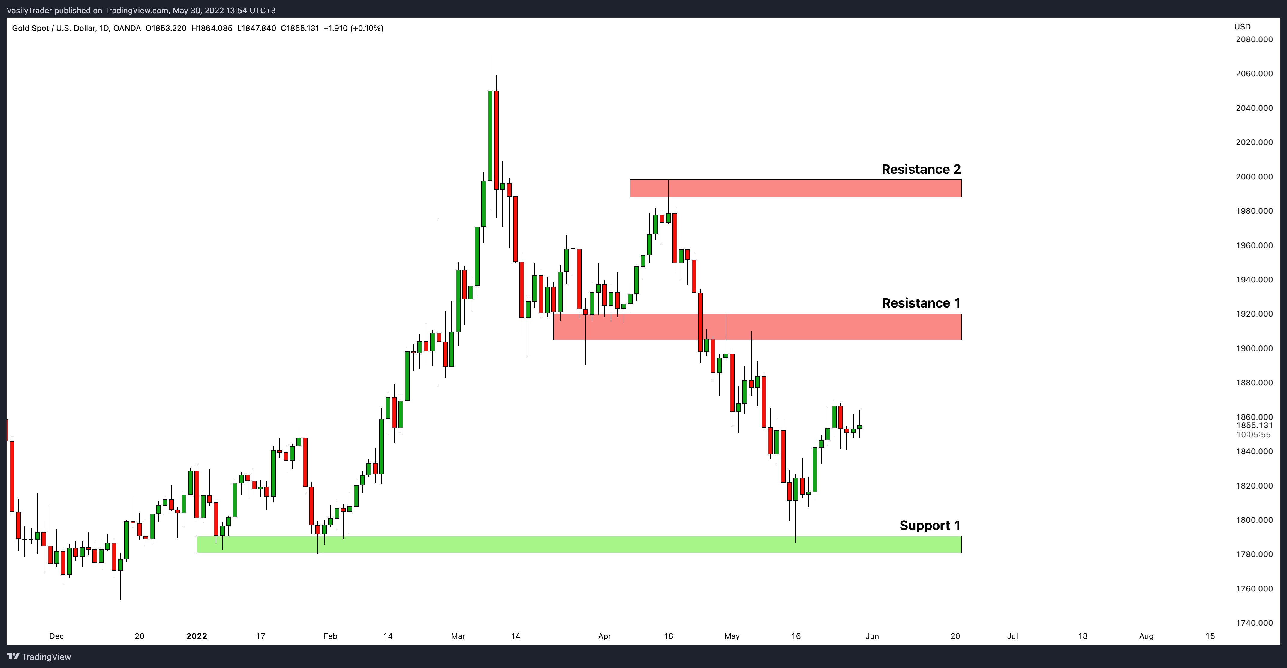 OANDA:XAUUSD Chart Image by VasilyTrader