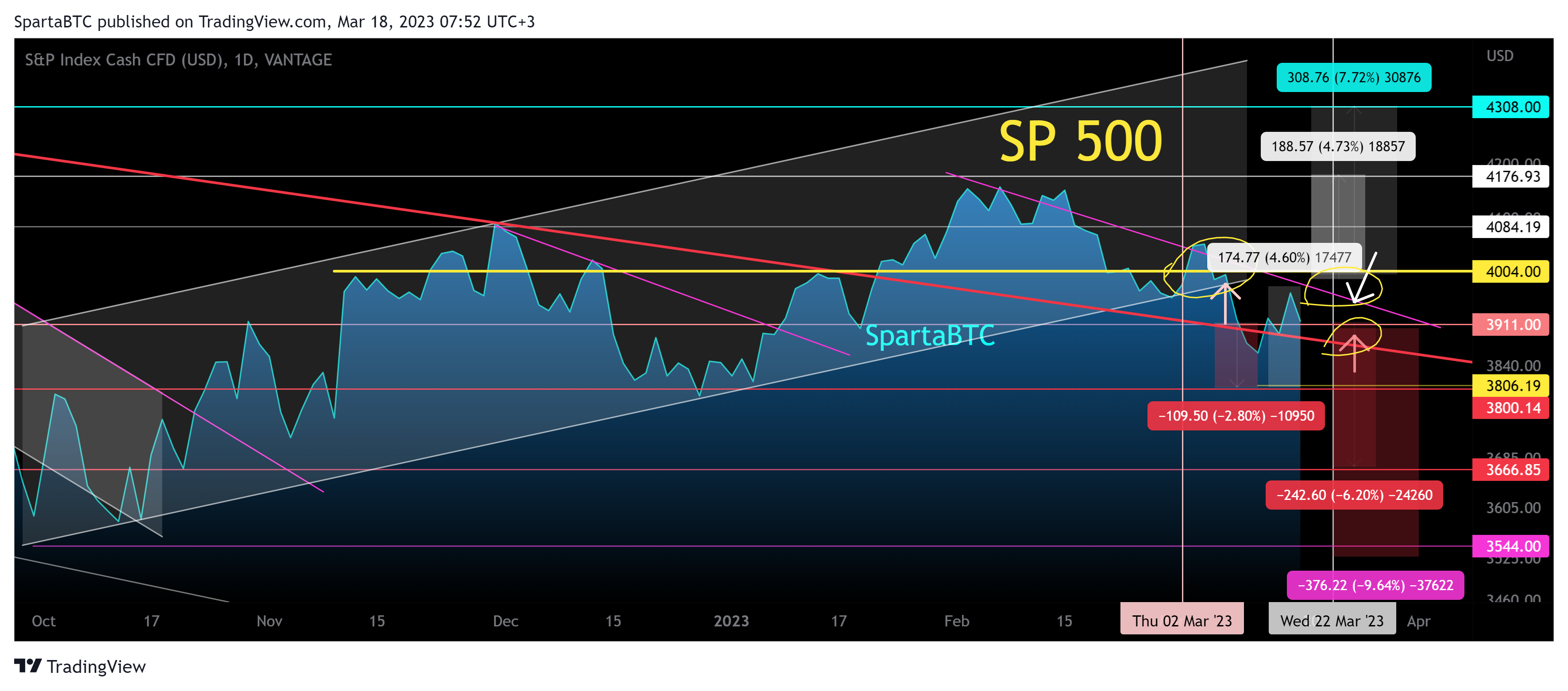 VANTAGE:SP500 Chart Image by SpartaBTC