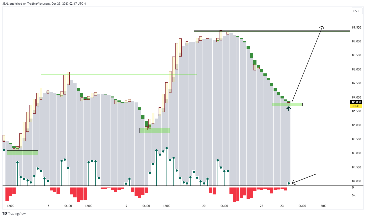 BLACKBULL:WTI Chart Image by JSAL