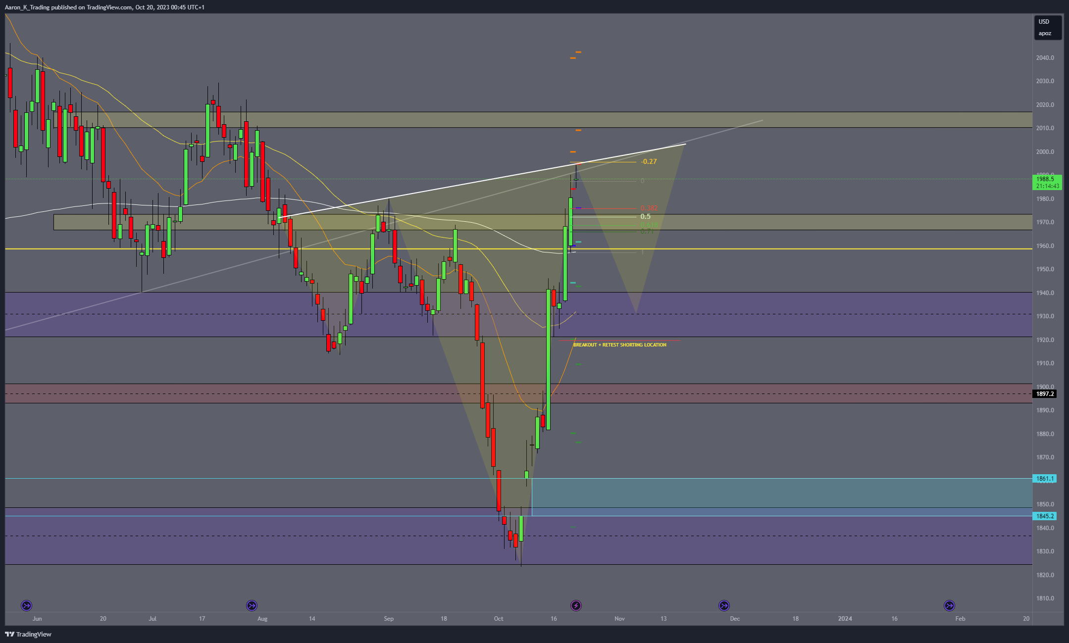 COMEX:GC1! Chart Image by Aaron_K_Trading