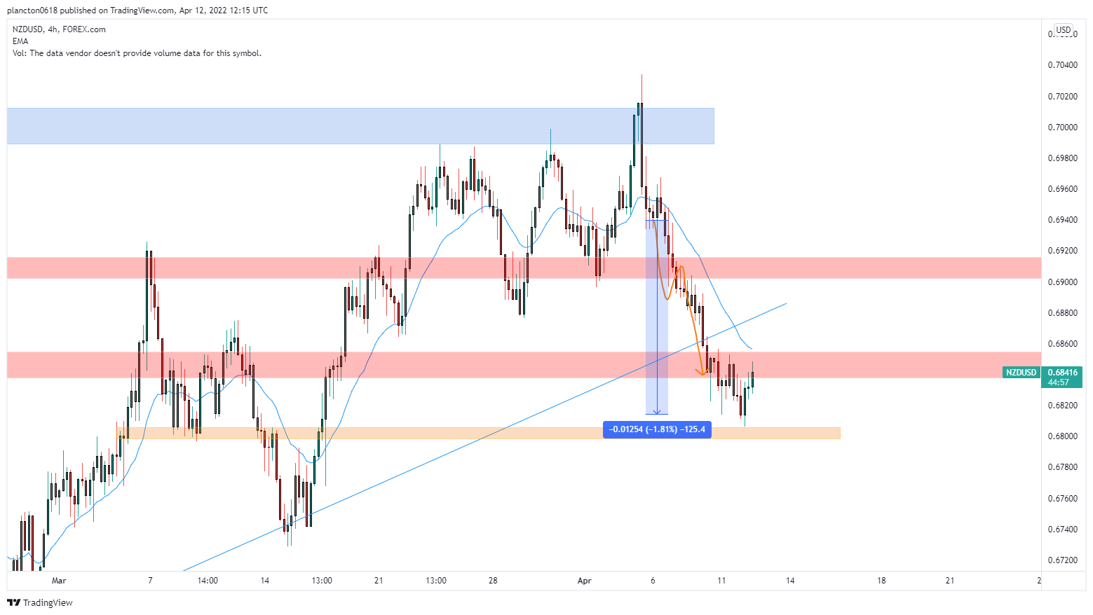 FOREXCOM:NZDUSD Chart Image by InkyGrip
