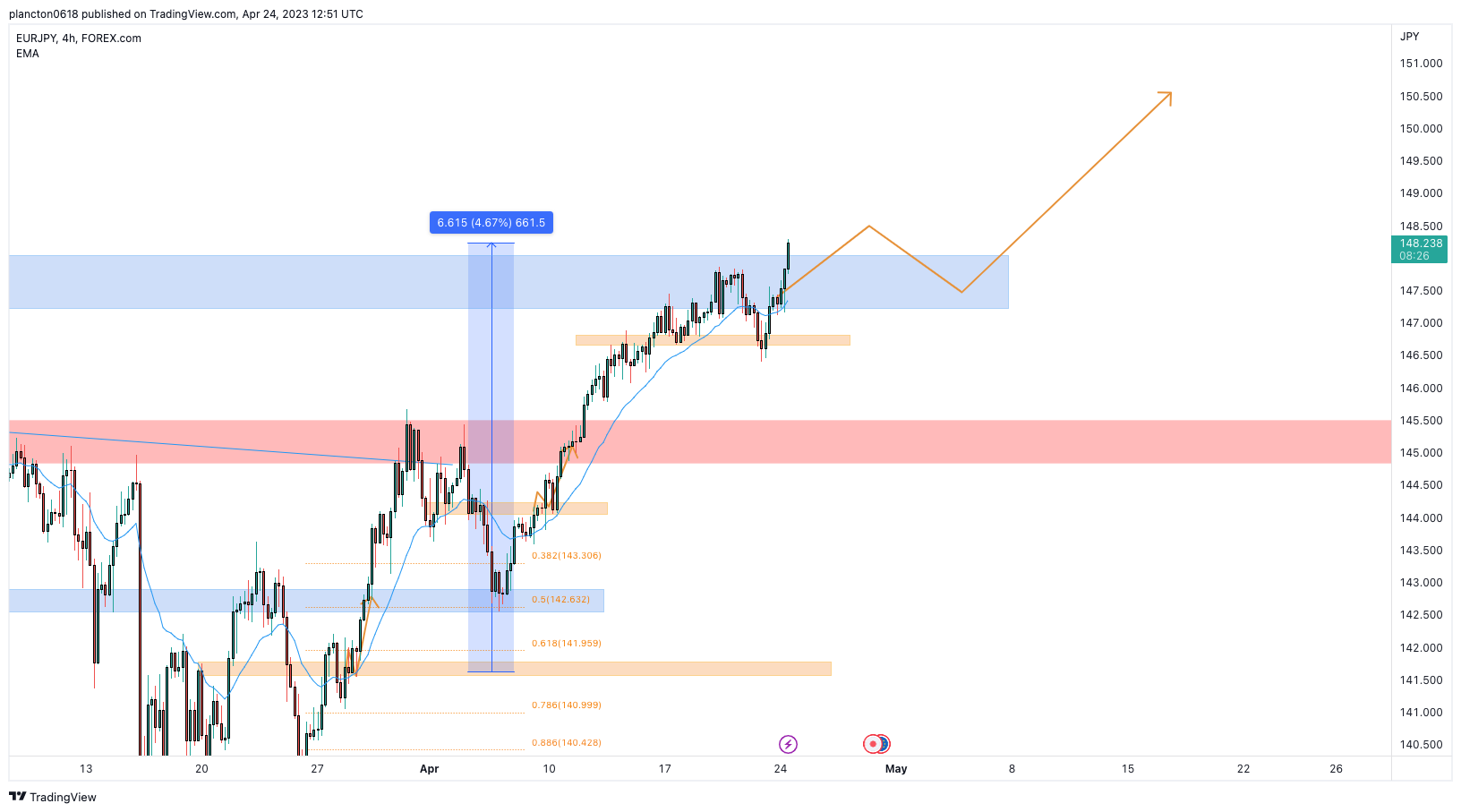FOREXCOM:EURJPY Chart Image by InkyGrip