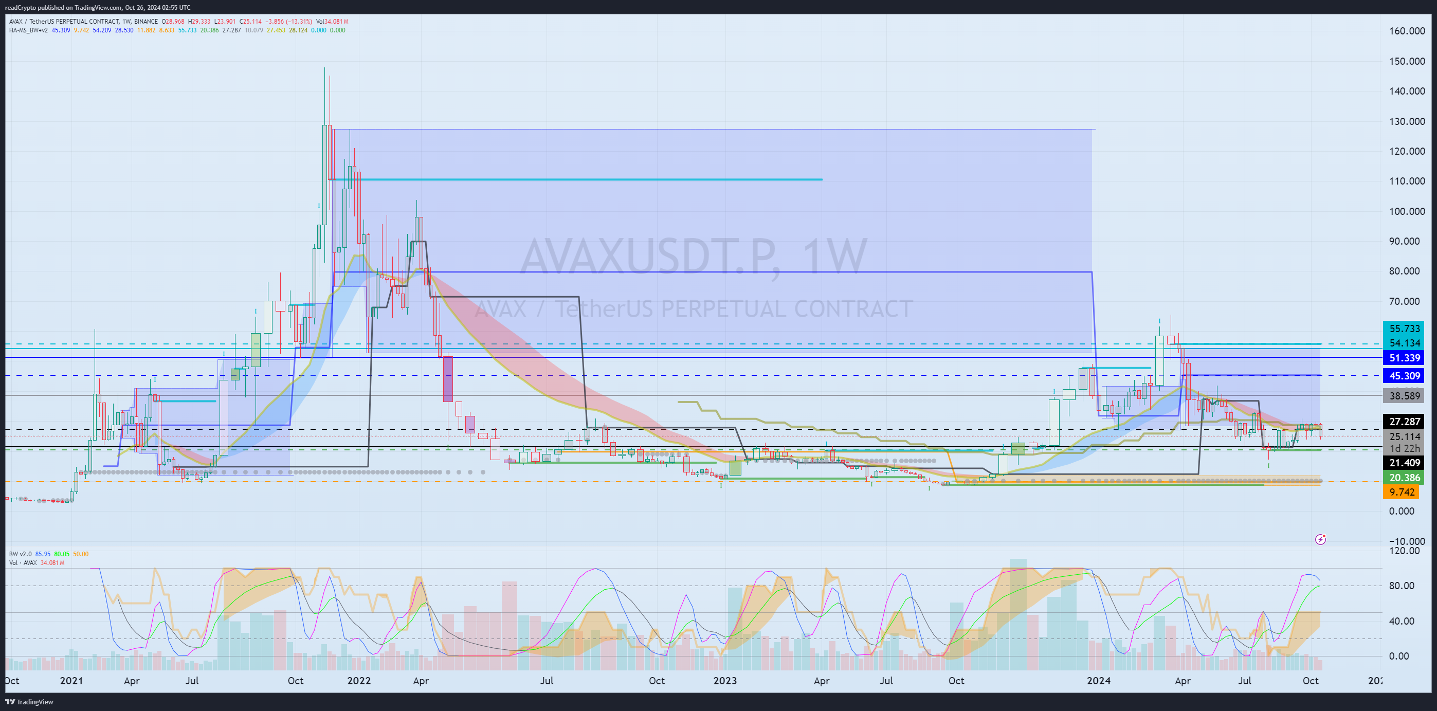 BINANCE:AVAXUSDT.P Chart Image by readCrypto
