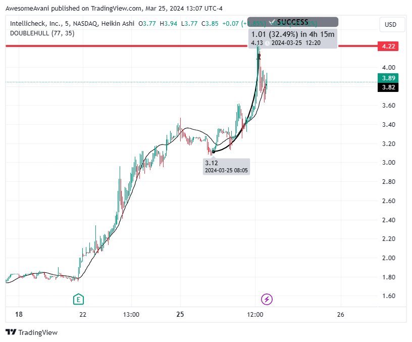 BATS:IDN Chart Image by AwesomeAvani