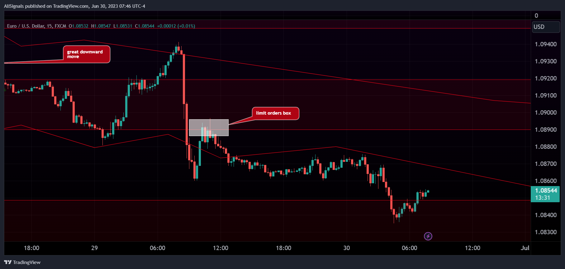 FX:EURUSD Chart Image by AliSignals