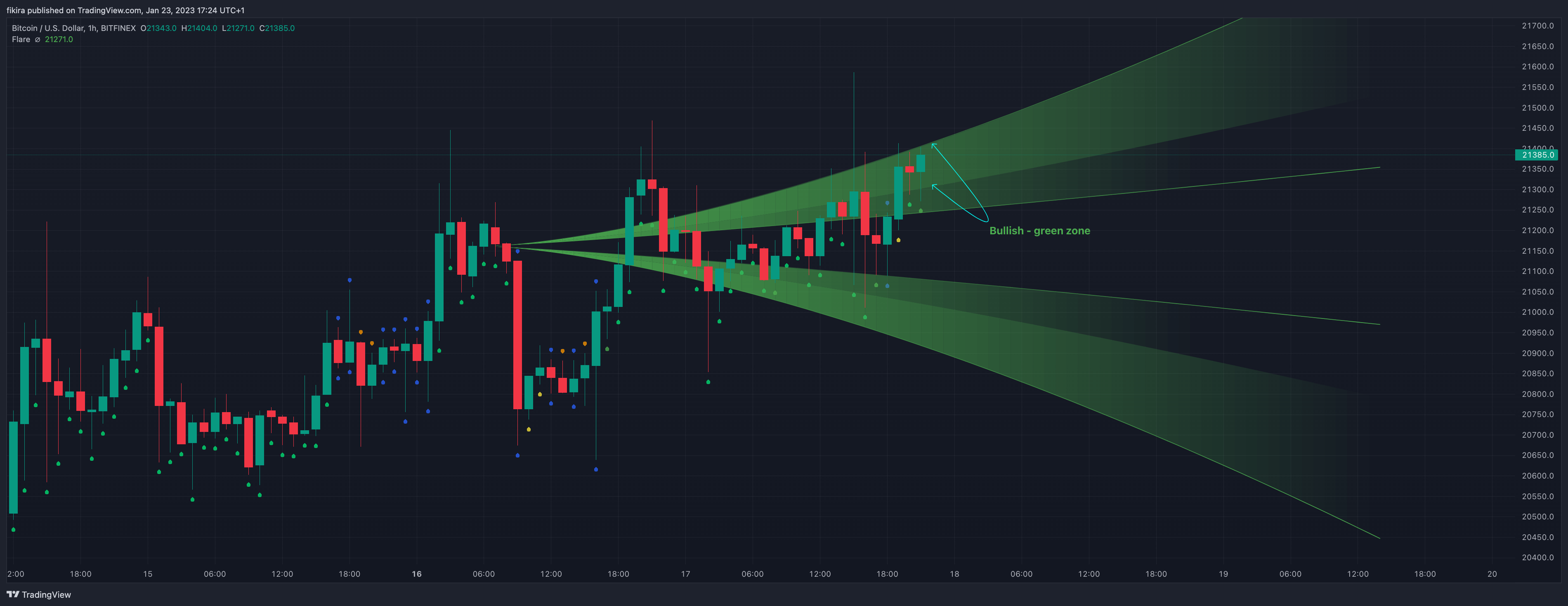 BITFINEX:BTCUSD Chart Image by fikira