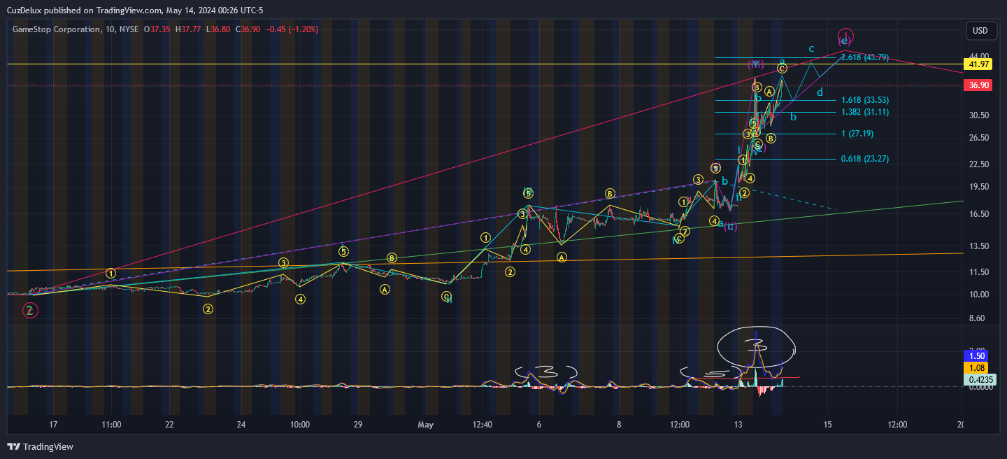BATS:GME Chart Image by CuzDelux