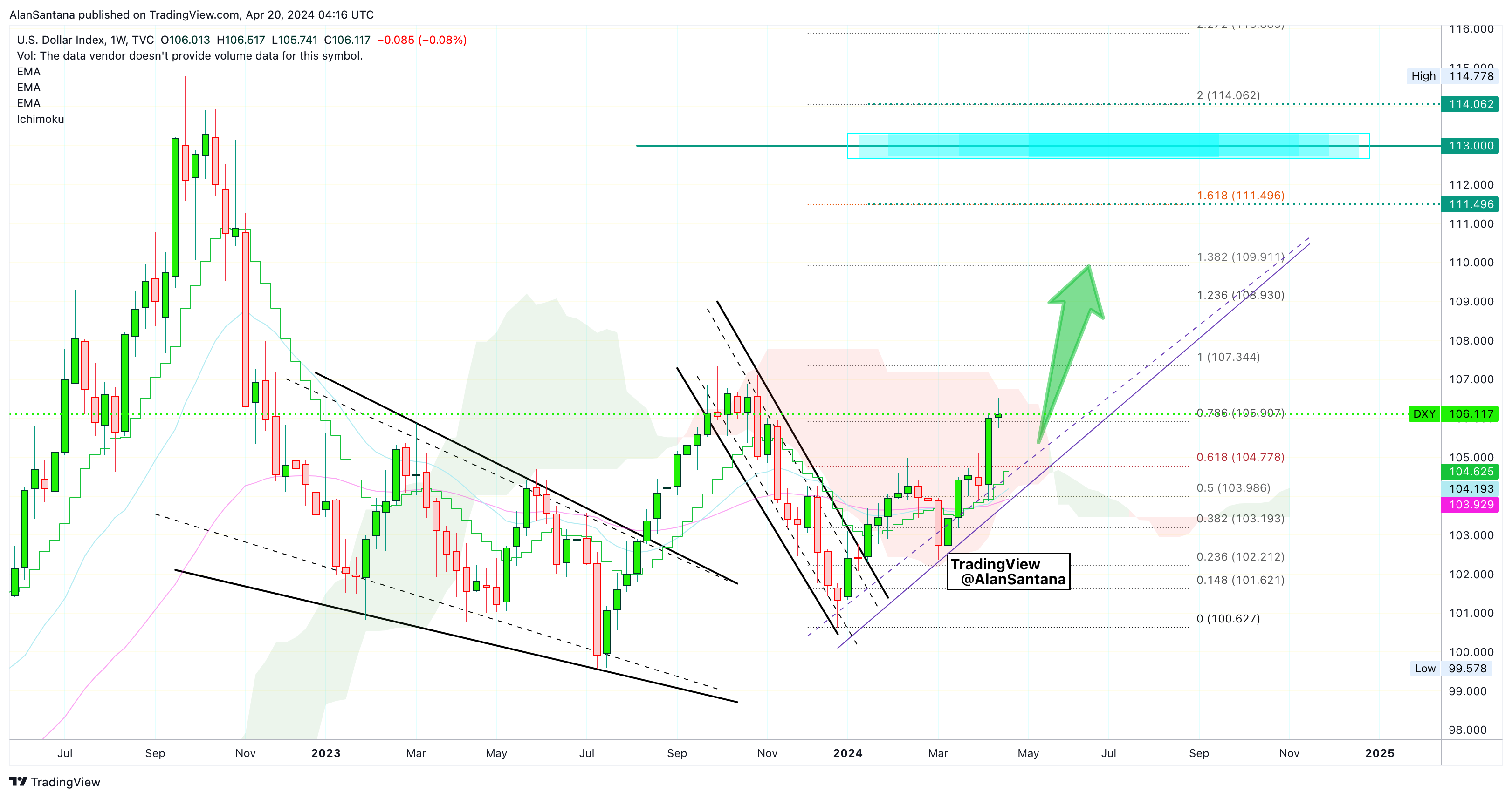 TVC:DXY Chart Image by MasterAnanda