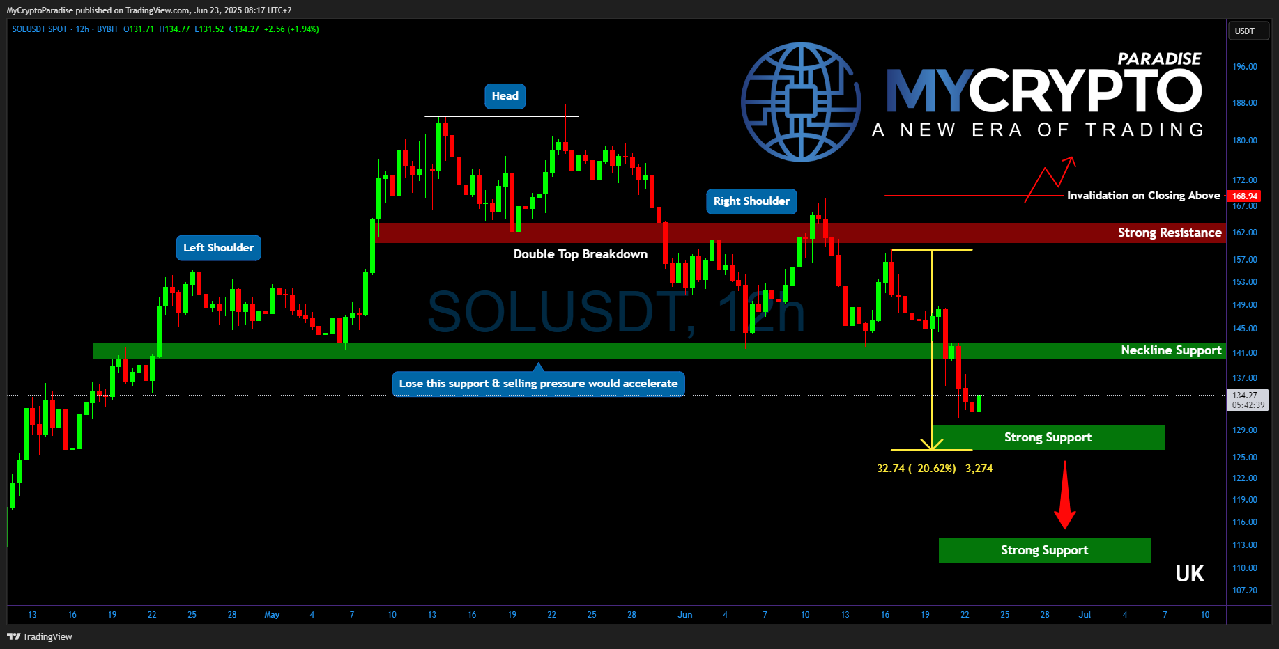 BYBIT:SOLUSDT Chart Image by MyCryptoParadise