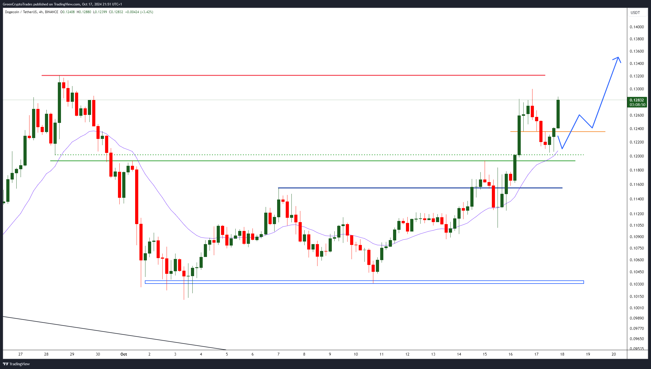 BINANCE:DOGEUSDT Chart Image by GreenCryptoTrades