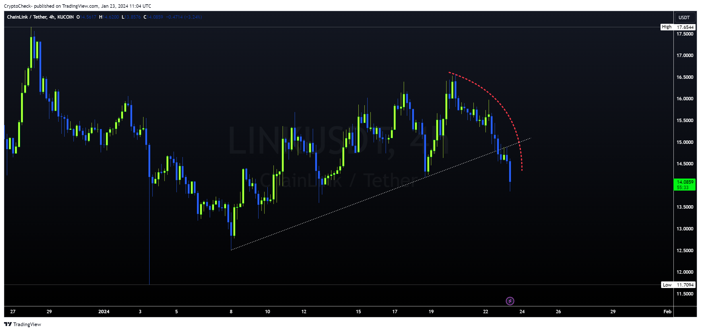 KUCOIN:LINKUSDT Chart Image by Crypto-Check-