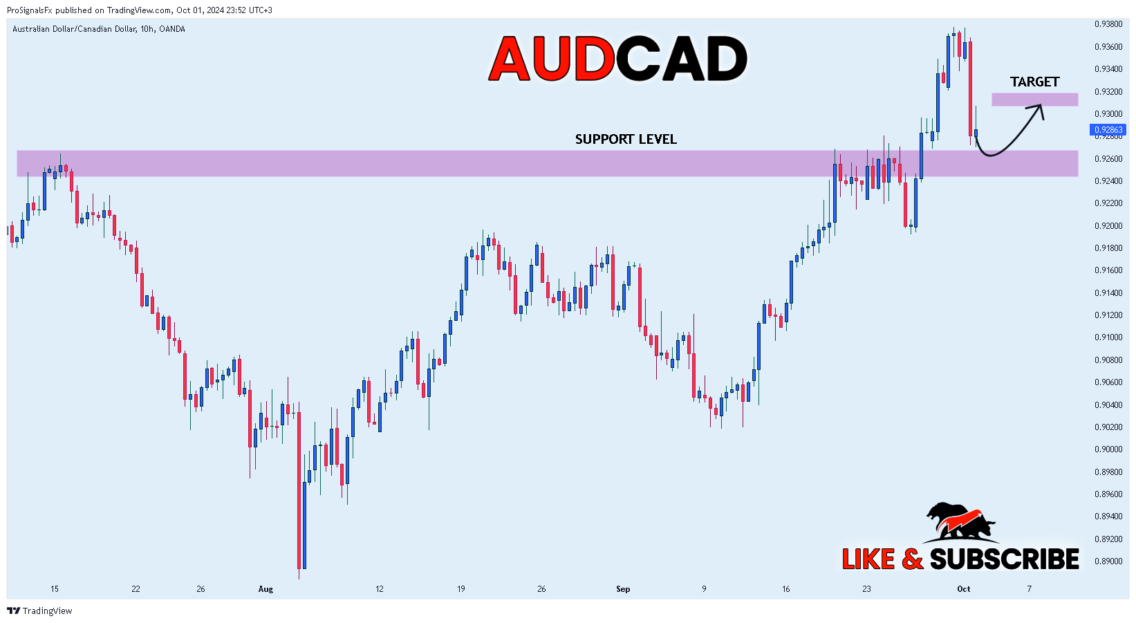 OANDA:AUDCAD Chart Image by ProSignalsFx