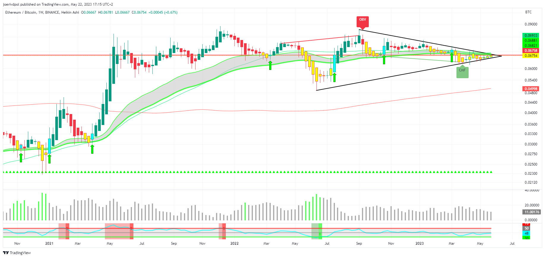 BINANCE:ETHBTC Chart Image by joerivdpol