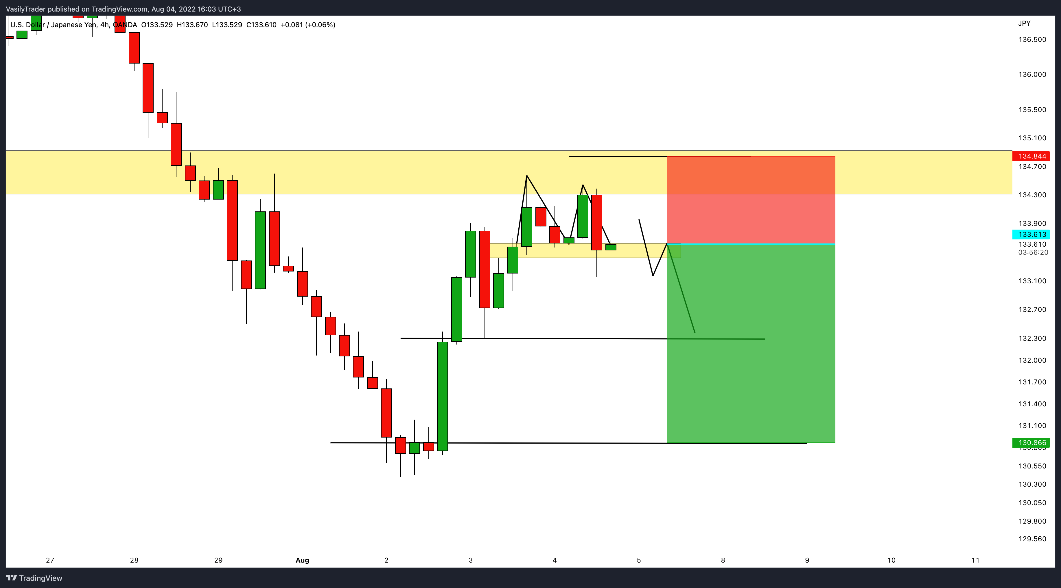 OANDA:USDJPY Chart Image by VasilyTrader
