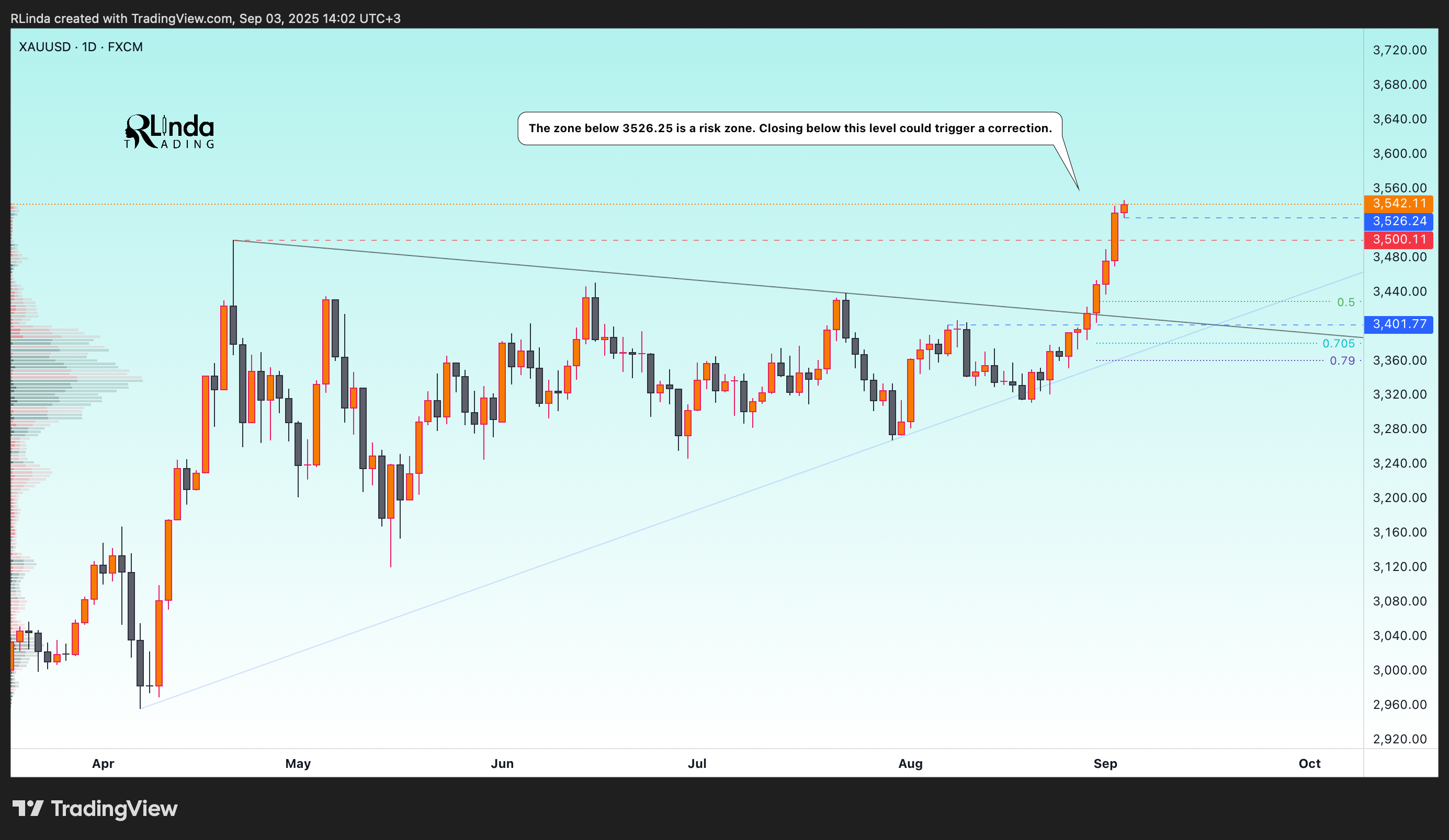 FX:XAUUSD Chart Image by RLinda