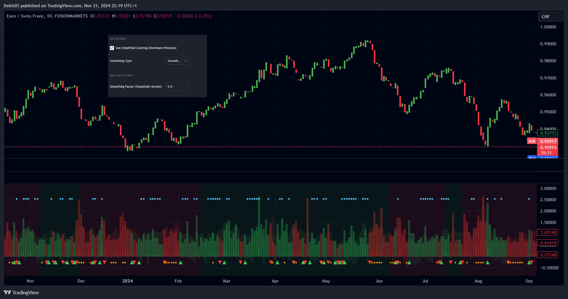 FUSIONMARKETS:EURCHF Chart Image by Debis03