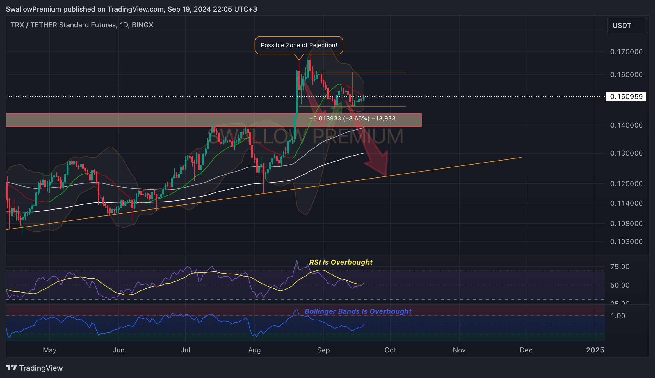 BINGX:TRXUSDT.PS Chart Image by SwallowAcademy