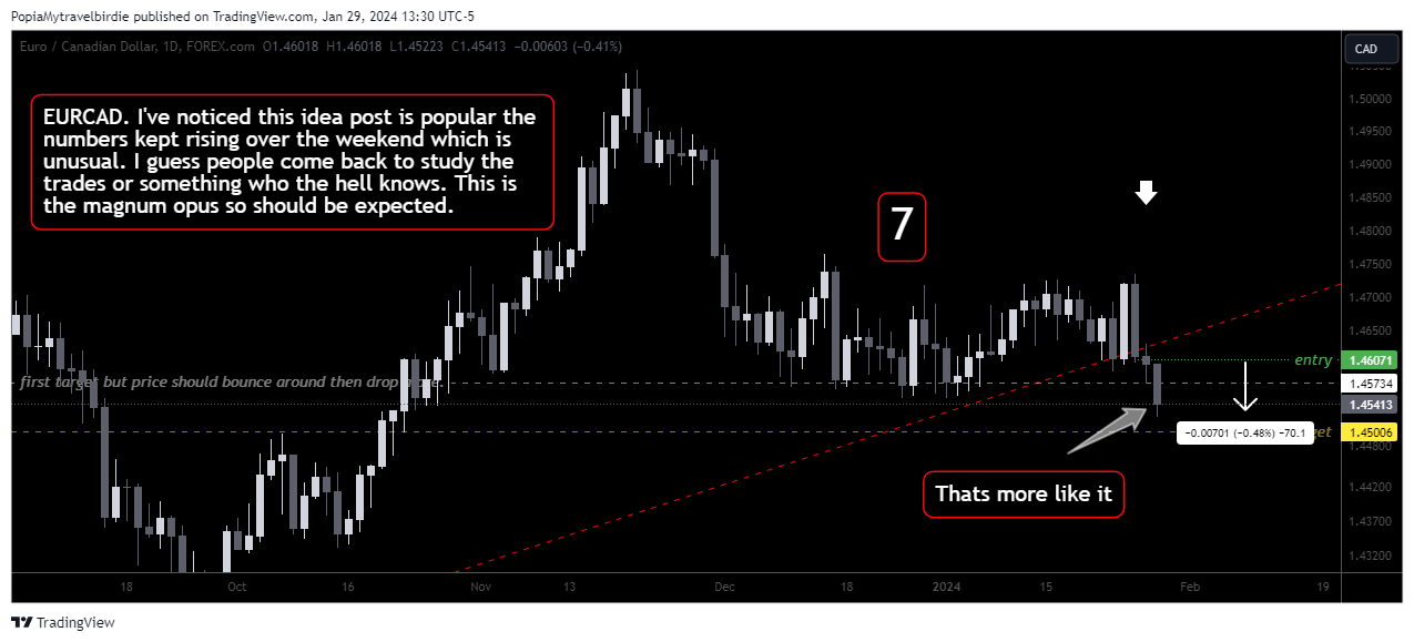 FOREXCOM:EURCAD Chart Image by PopiaMytravelbirdie