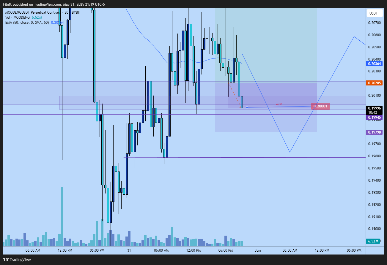 BYBIT:MOODENGUSDT.P Chart Image by Filnft