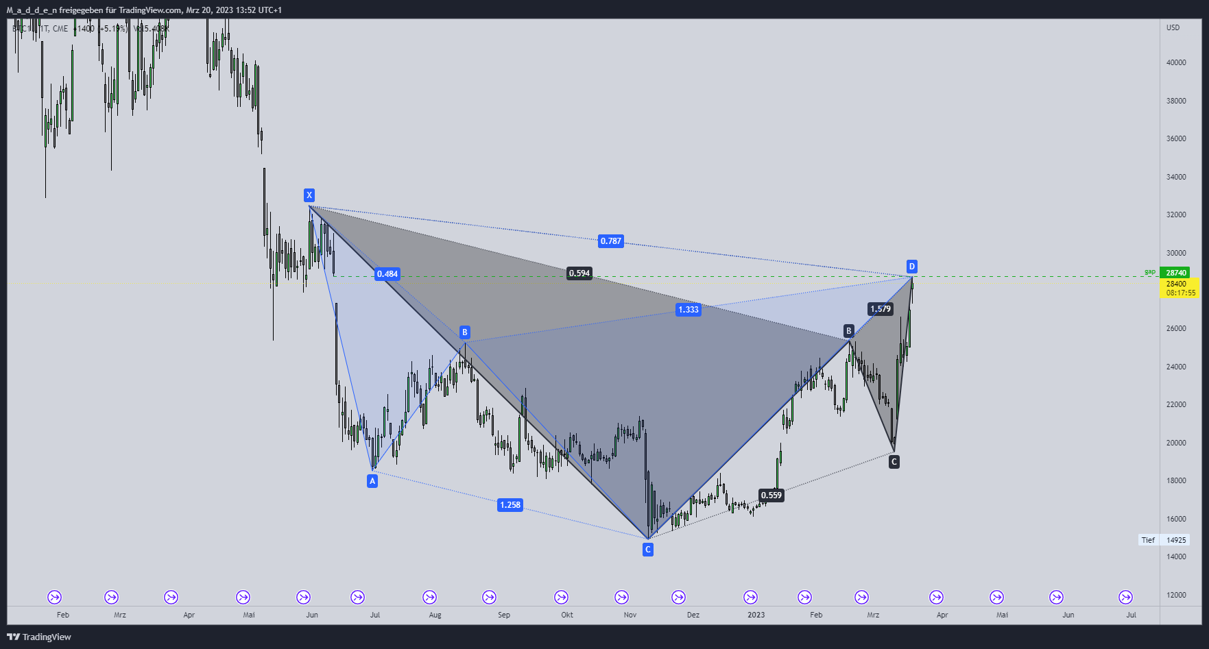 CME:BTC1! Chart Image by M_a_d_d_e_n