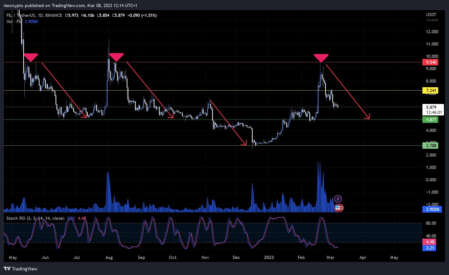 BINANCE:FILUSDT Chart Image by moonypto