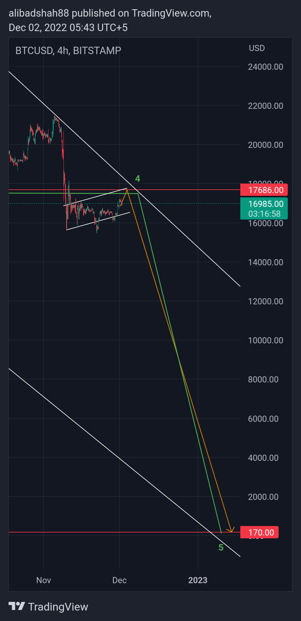 BITSTAMP:BTCUSD Chart Image by alibadshah88