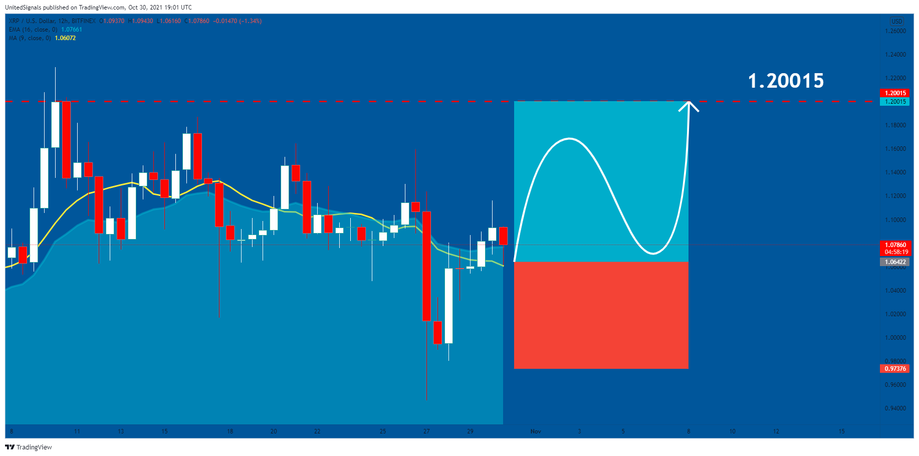 BITFINEX:XRPUSD Chart Image by UnitedSignals
