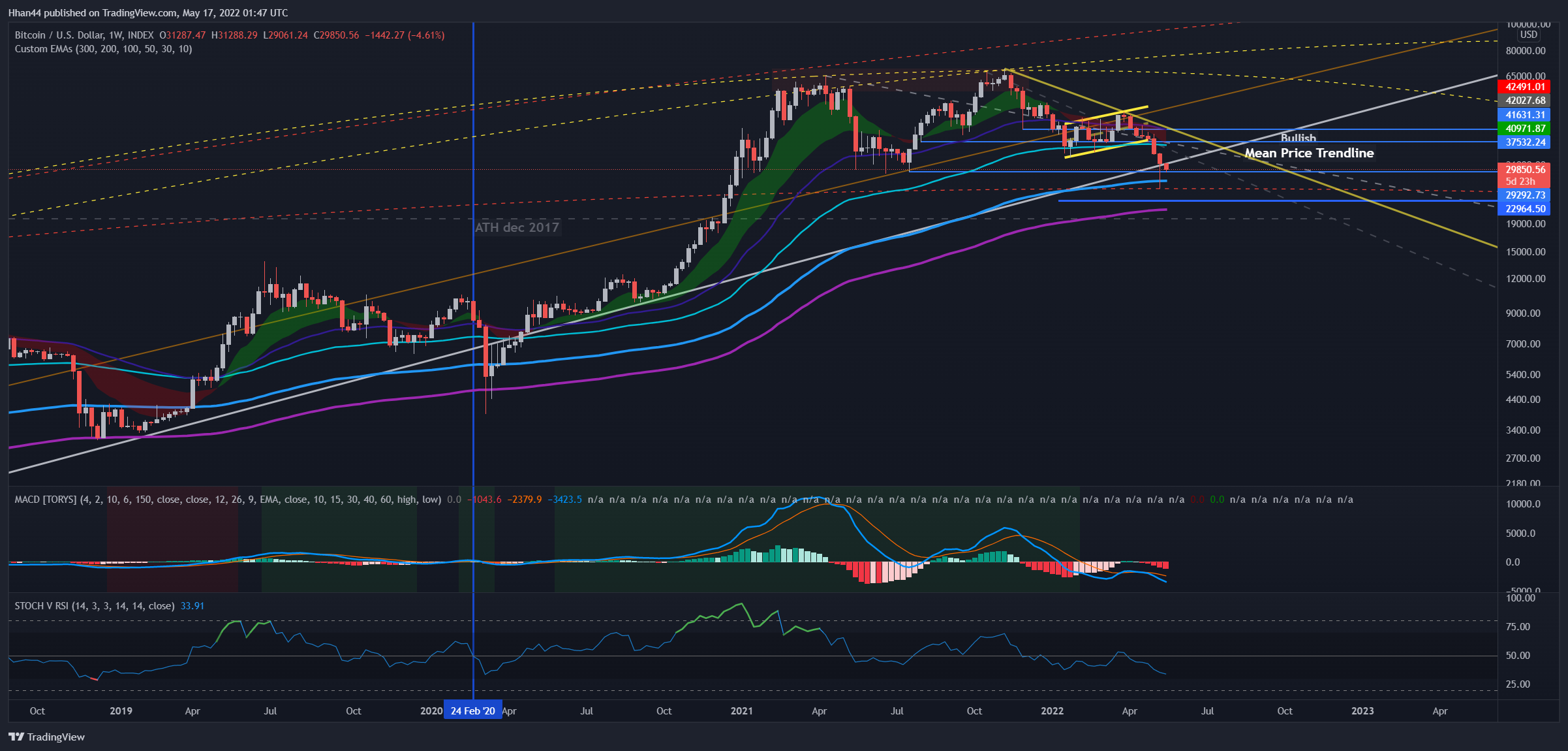 INDEX:BTCUSD Chart Image by Hhan44