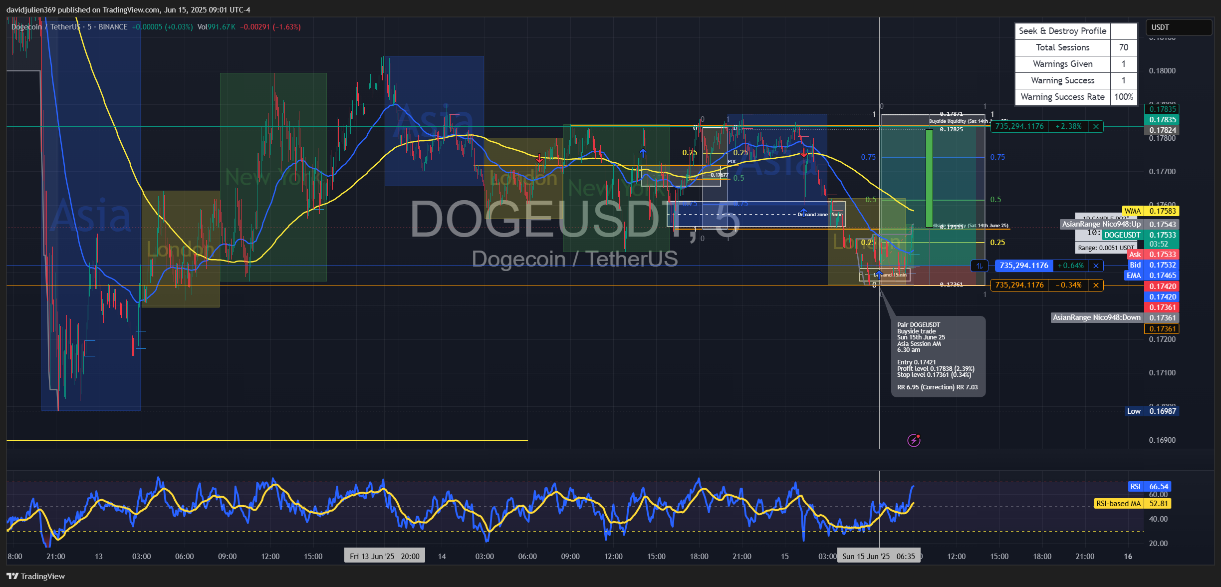 BINANCE:DOGEUSDT Chart Image by davidjulien369