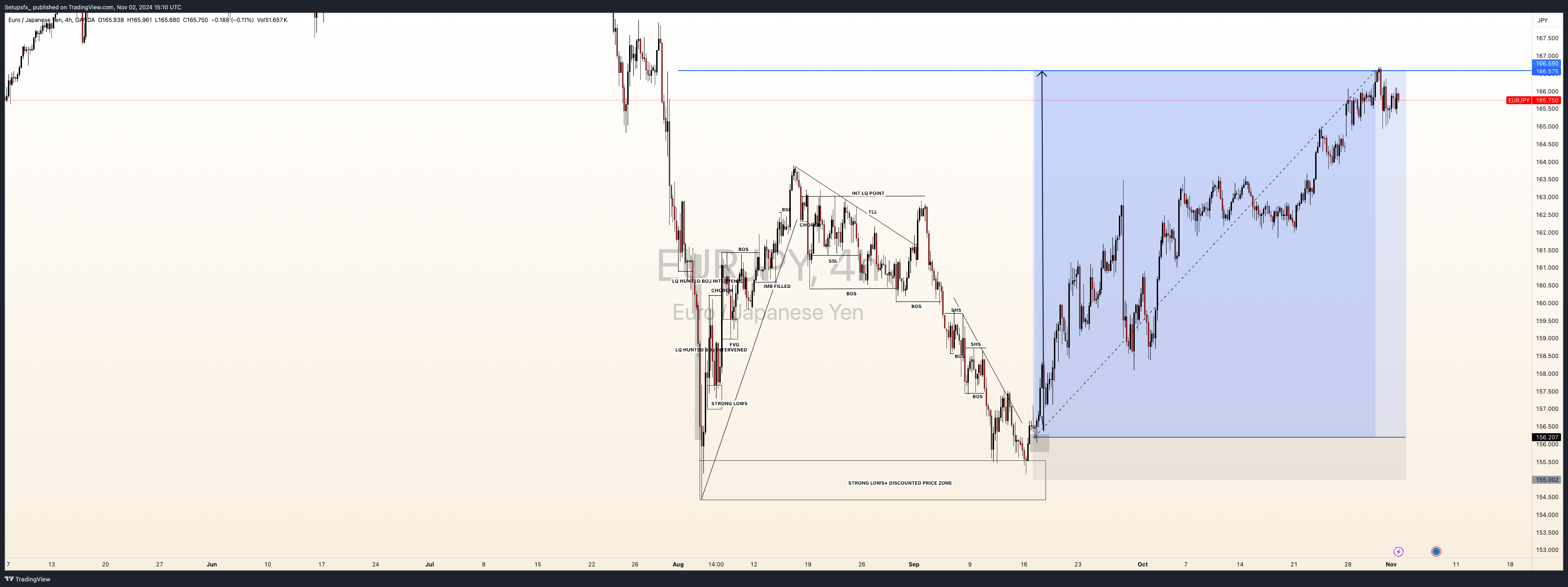 OANDA:EURJPY Chart Image by Setupsfx_