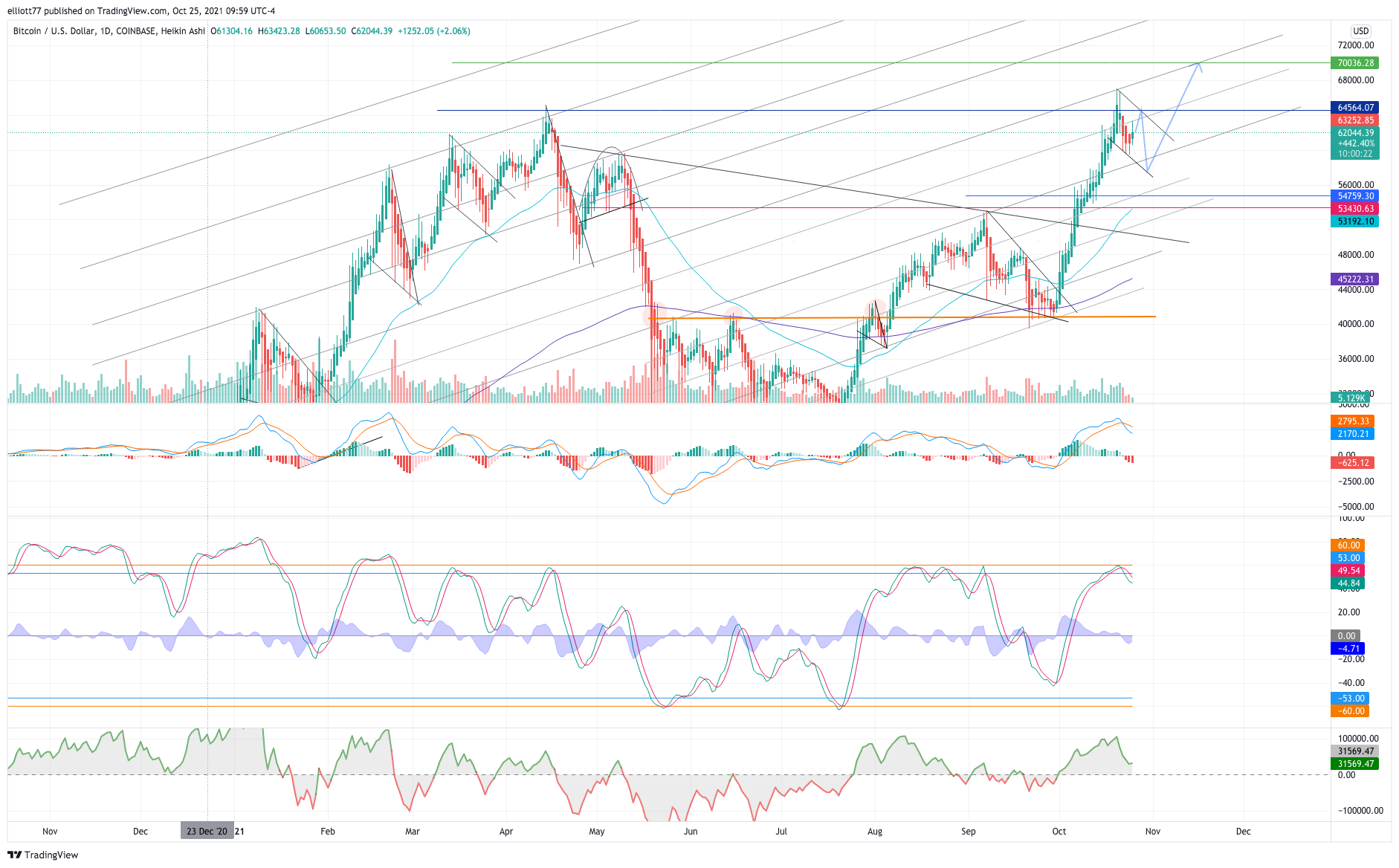 COINBASE:BTCUSD Chart Image by elliott77